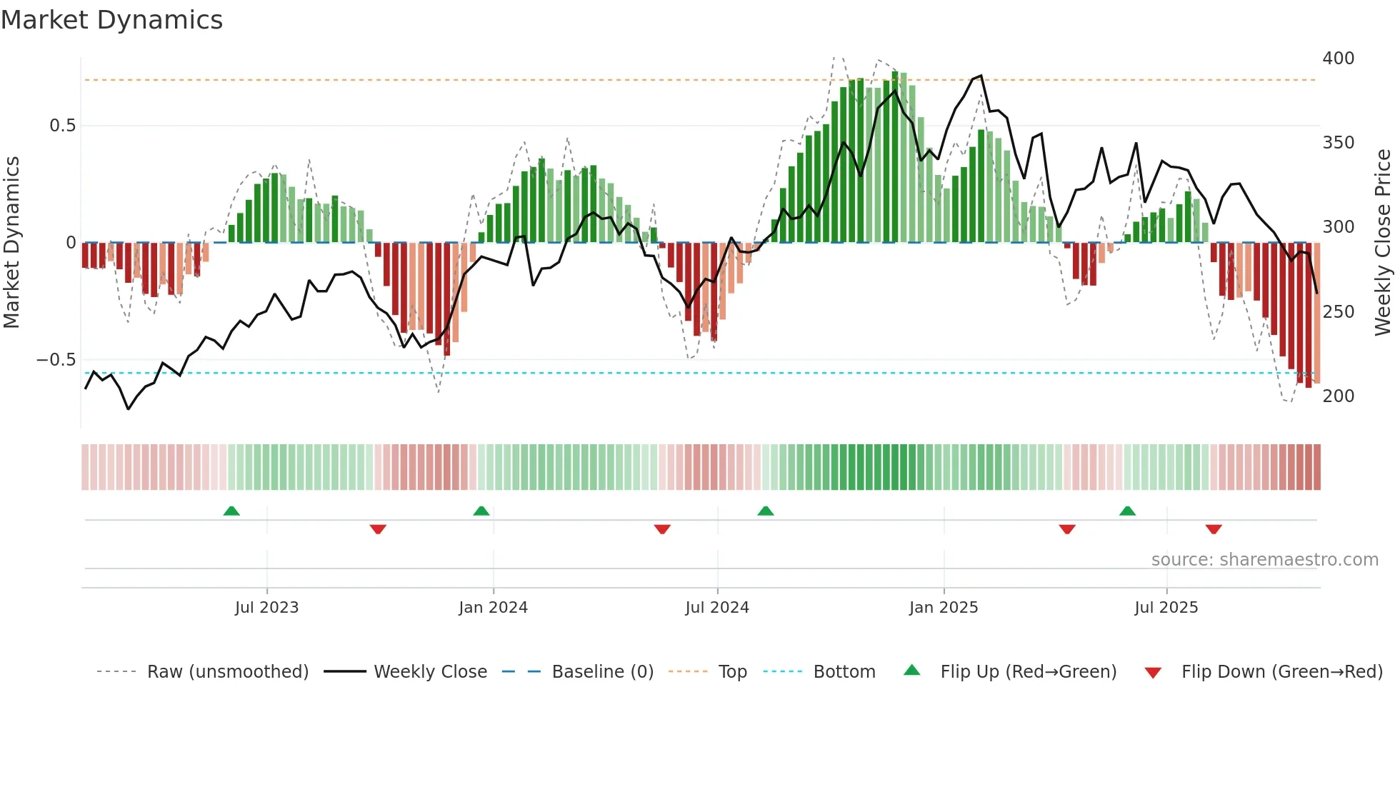 CPAY weekly Market Dynamics chart