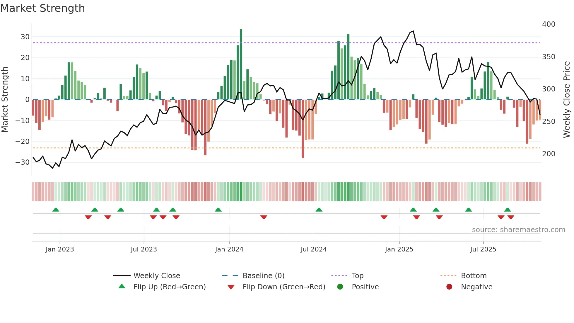 CPAY weekly Market Strength chart