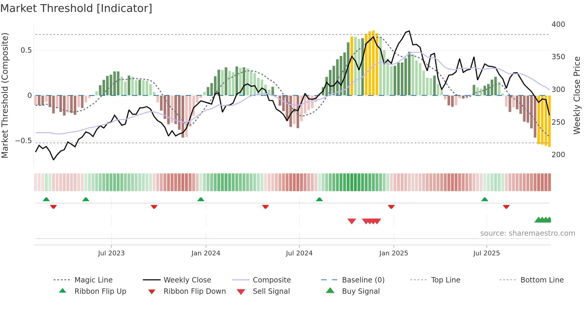 CPAY weekly Market Threshold chart