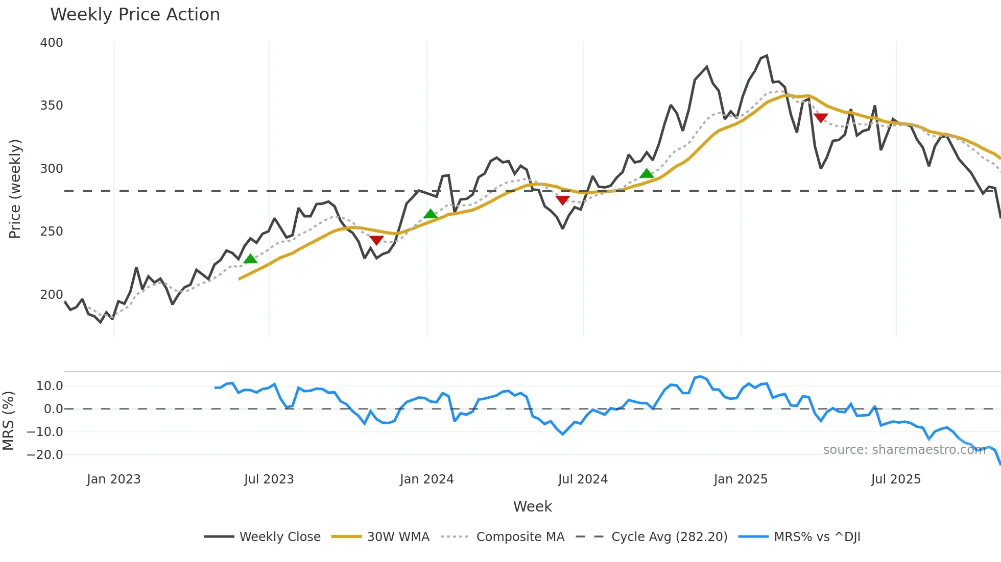 CPAY weekly Price Action chart, closing 2025-10-31