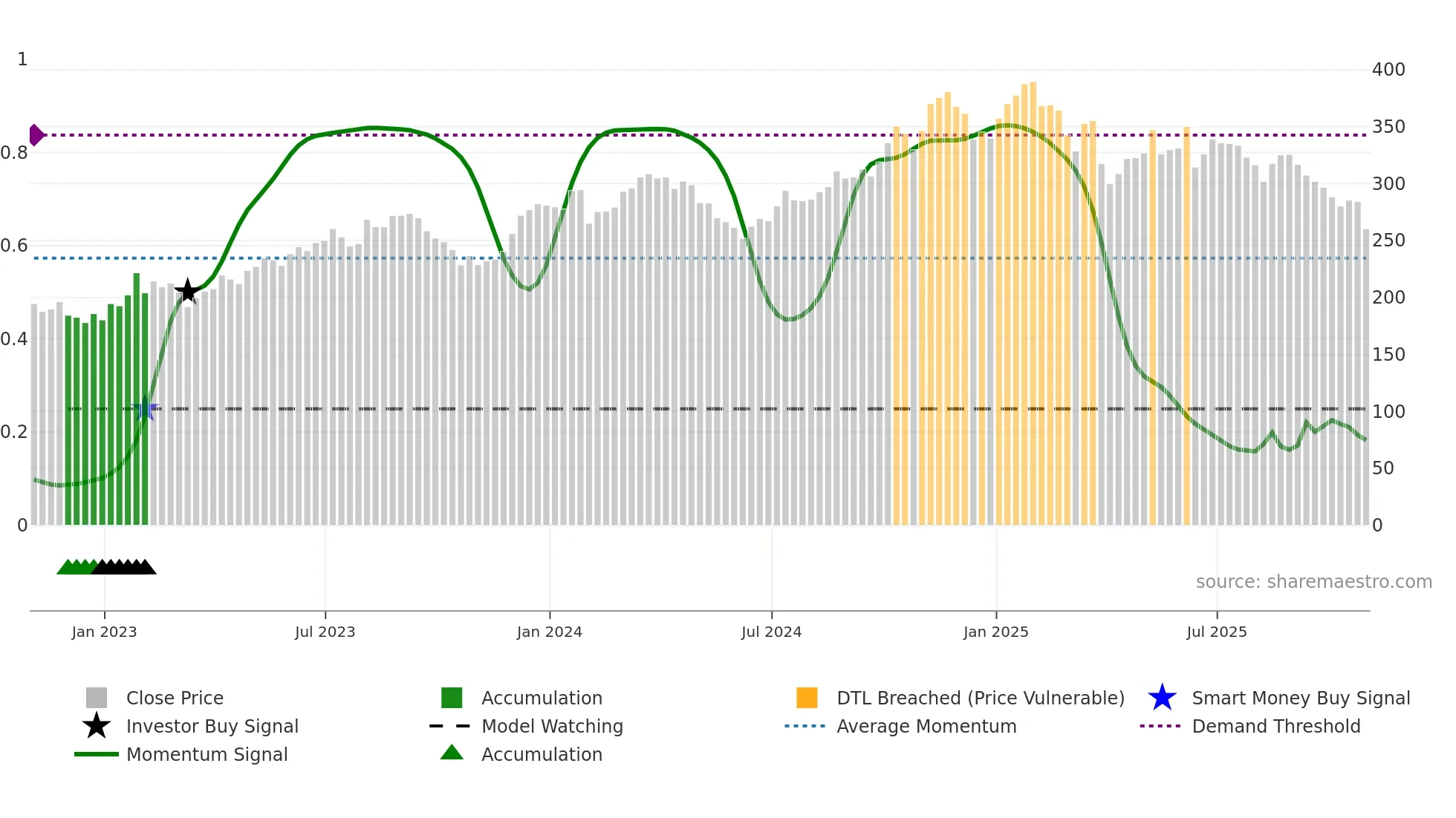 CPAY weekly Smart Money chart