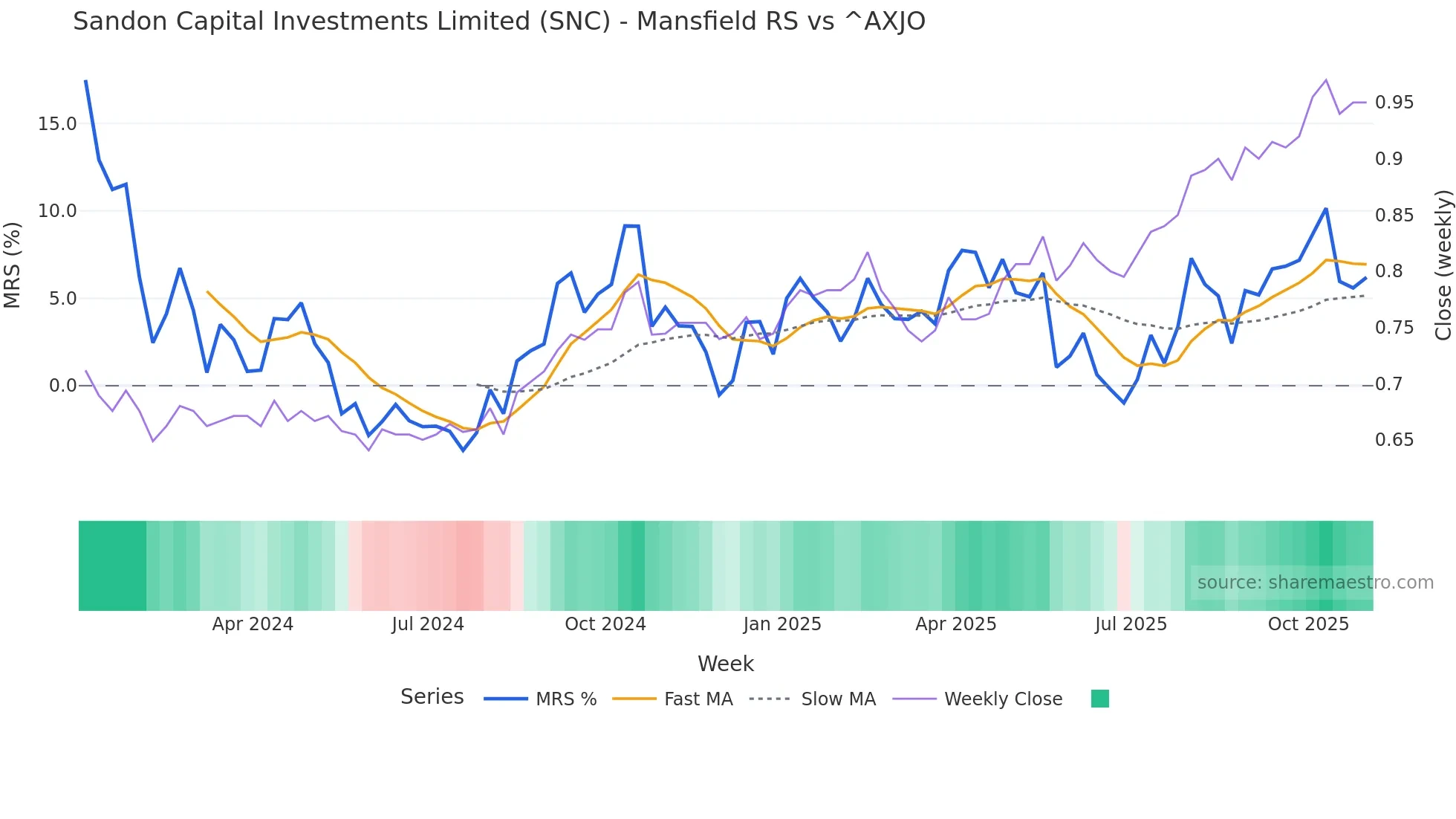 SNC Mansfield Relative Strength chart