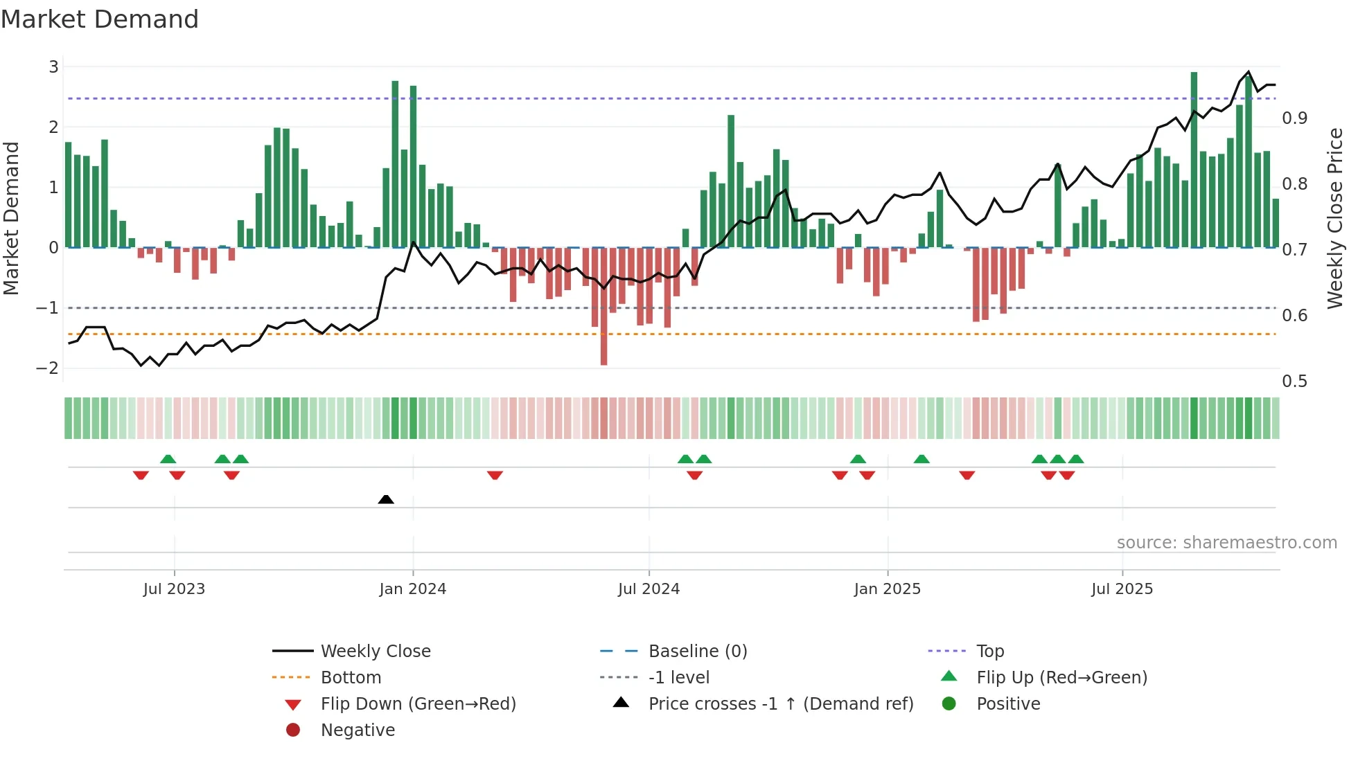 SNC weekly Market Demand chart