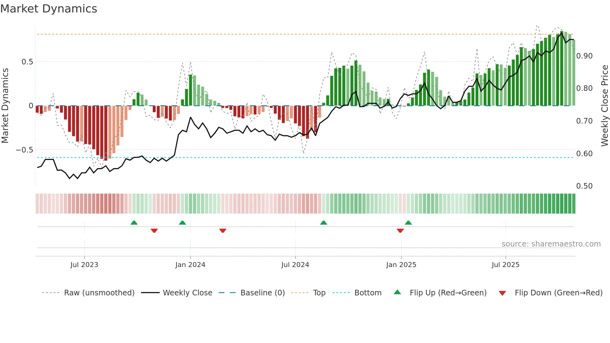 SNC weekly Market Dynamics chart