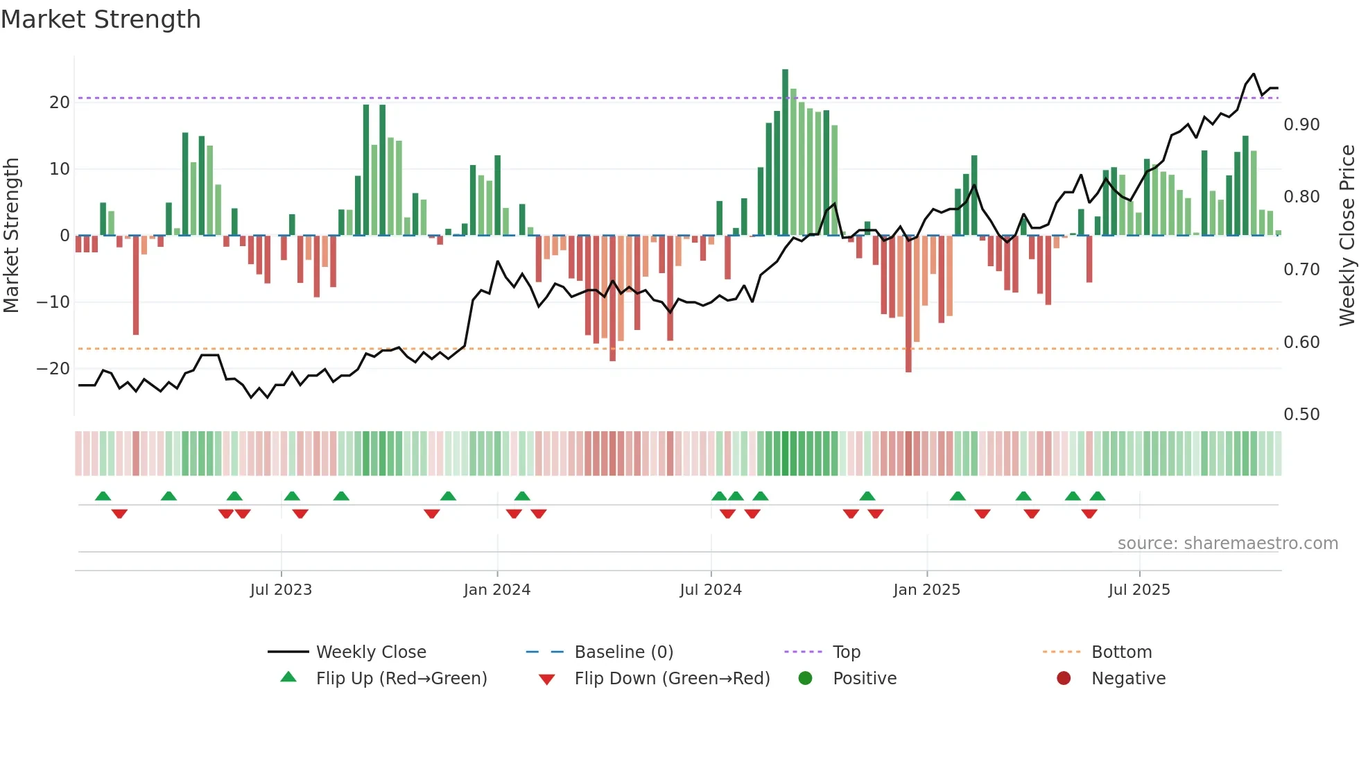 SNC weekly Market Strength chart