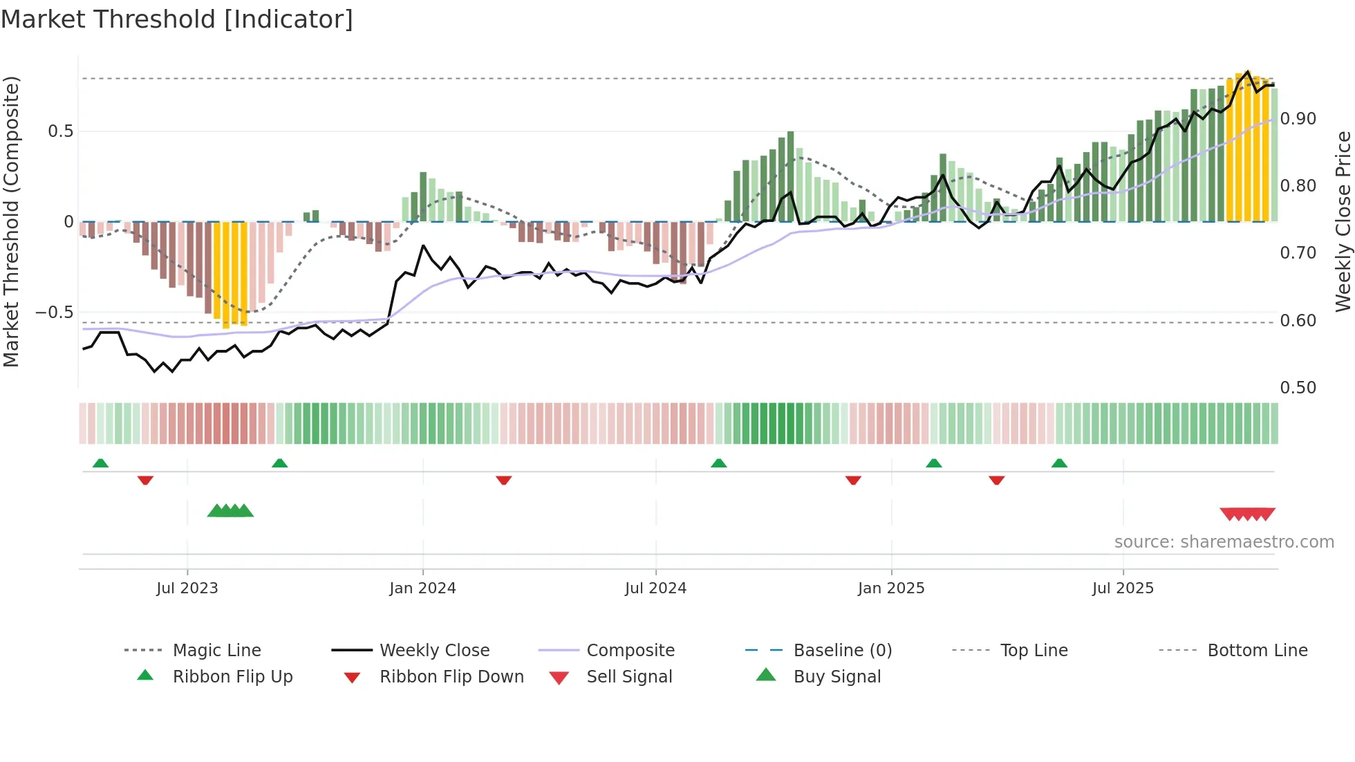 SNC weekly Market Threshold chart