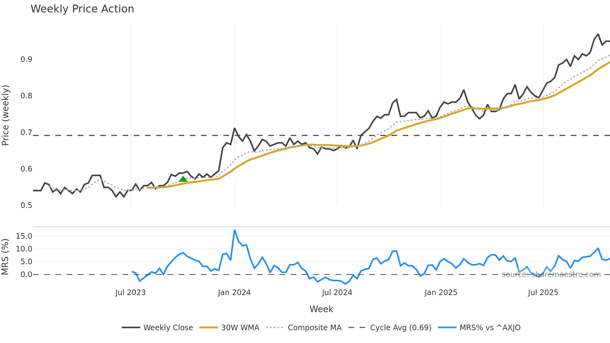SNC weekly Price Action chart, closing 2025-10-27