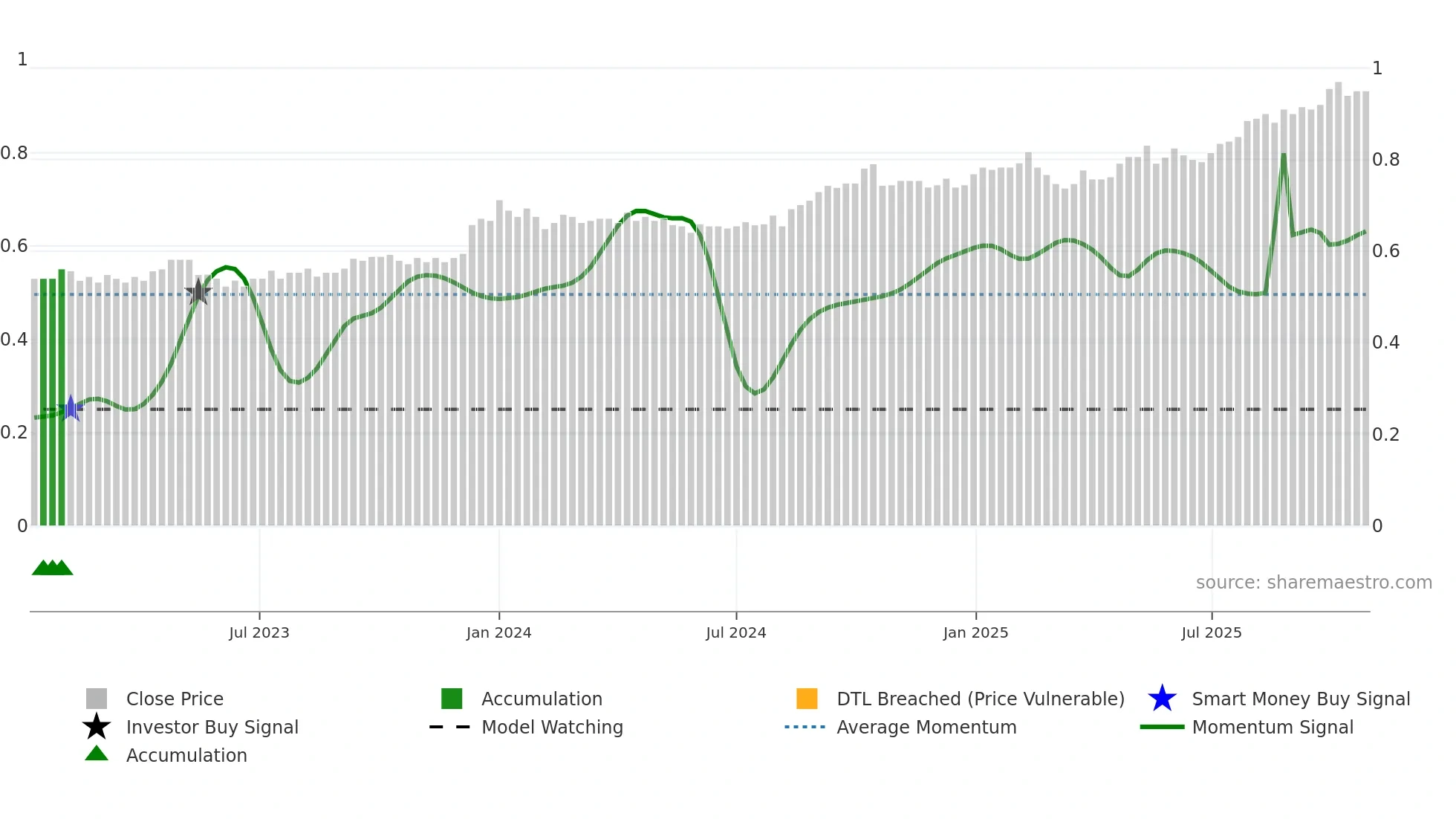 SNC weekly Smart Money chart