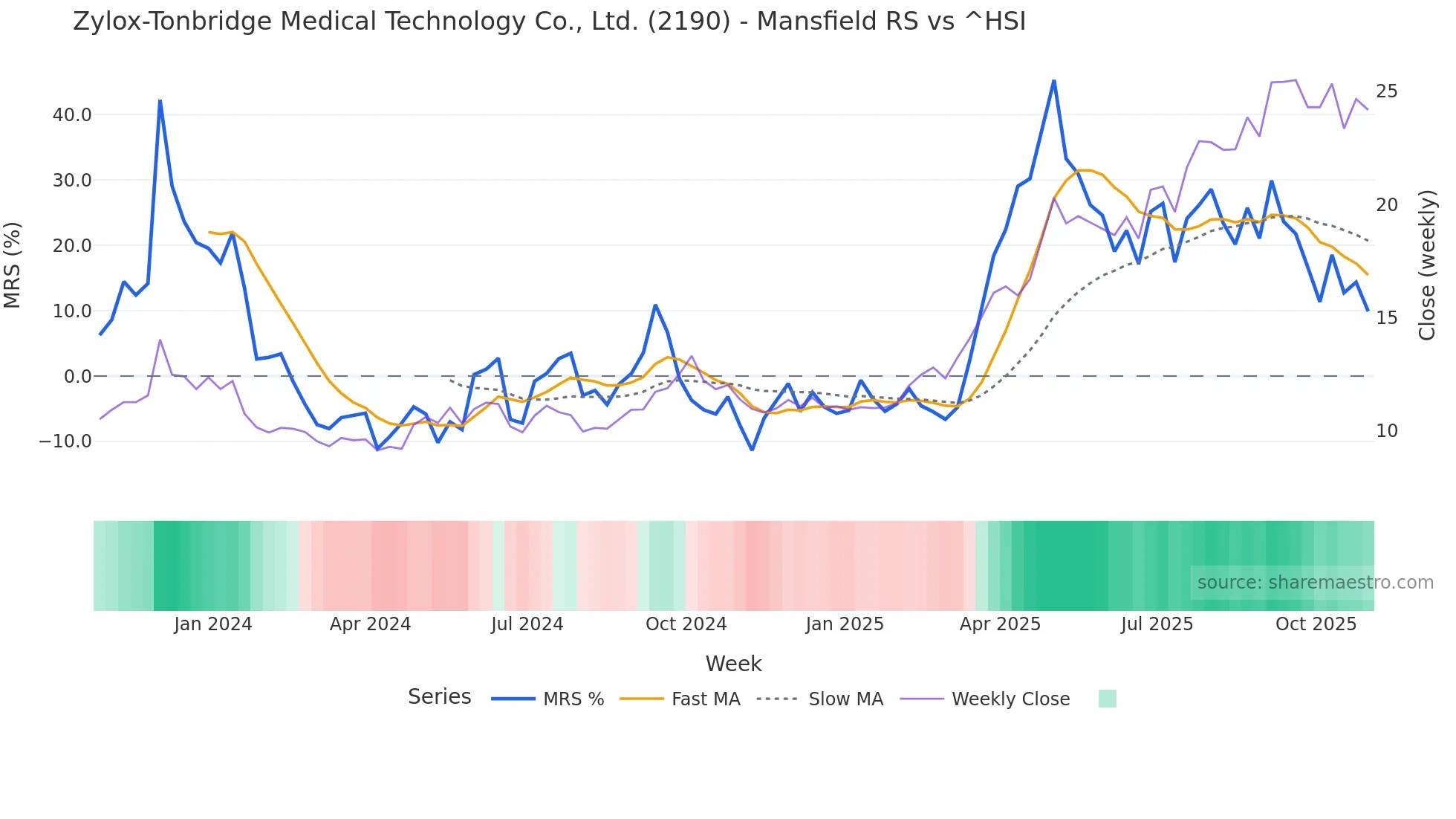 2190 Mansfield Relative Strength chart