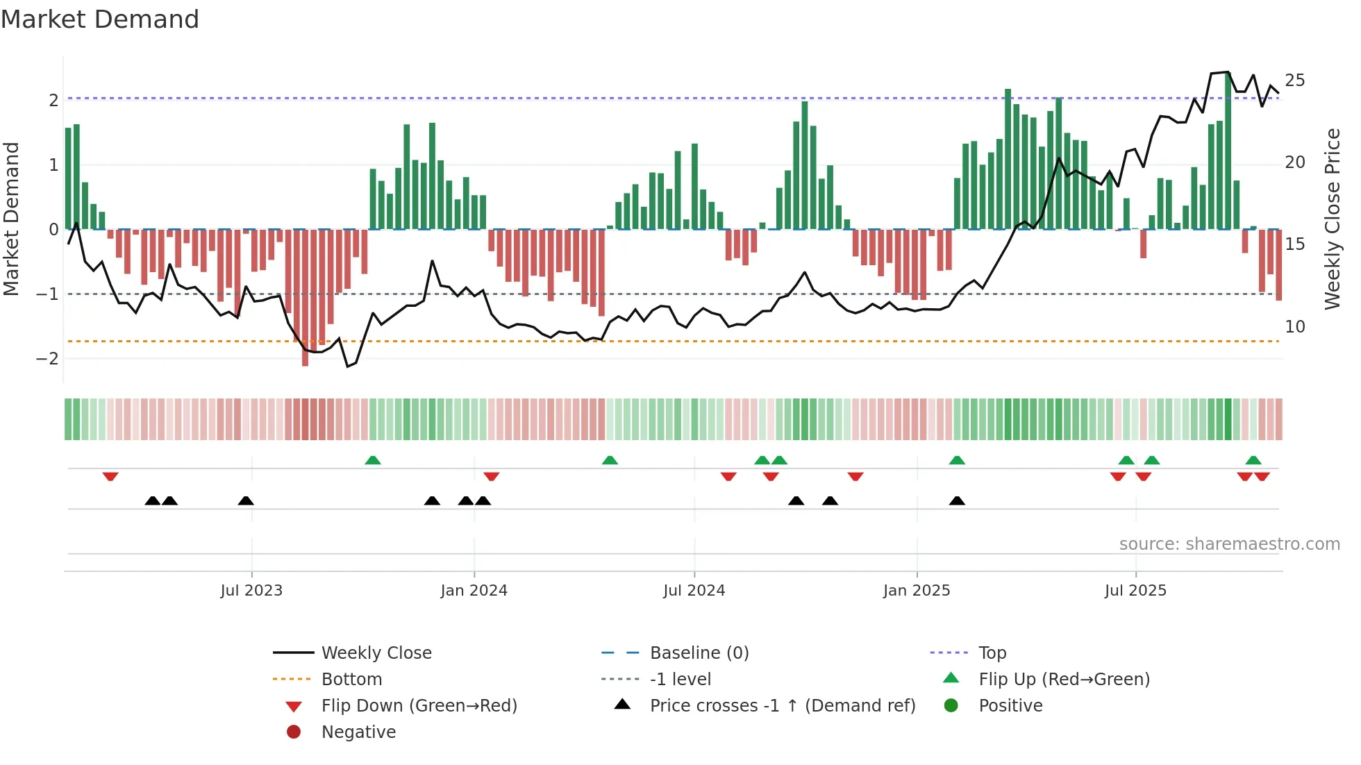 2190 weekly Market Demand chart