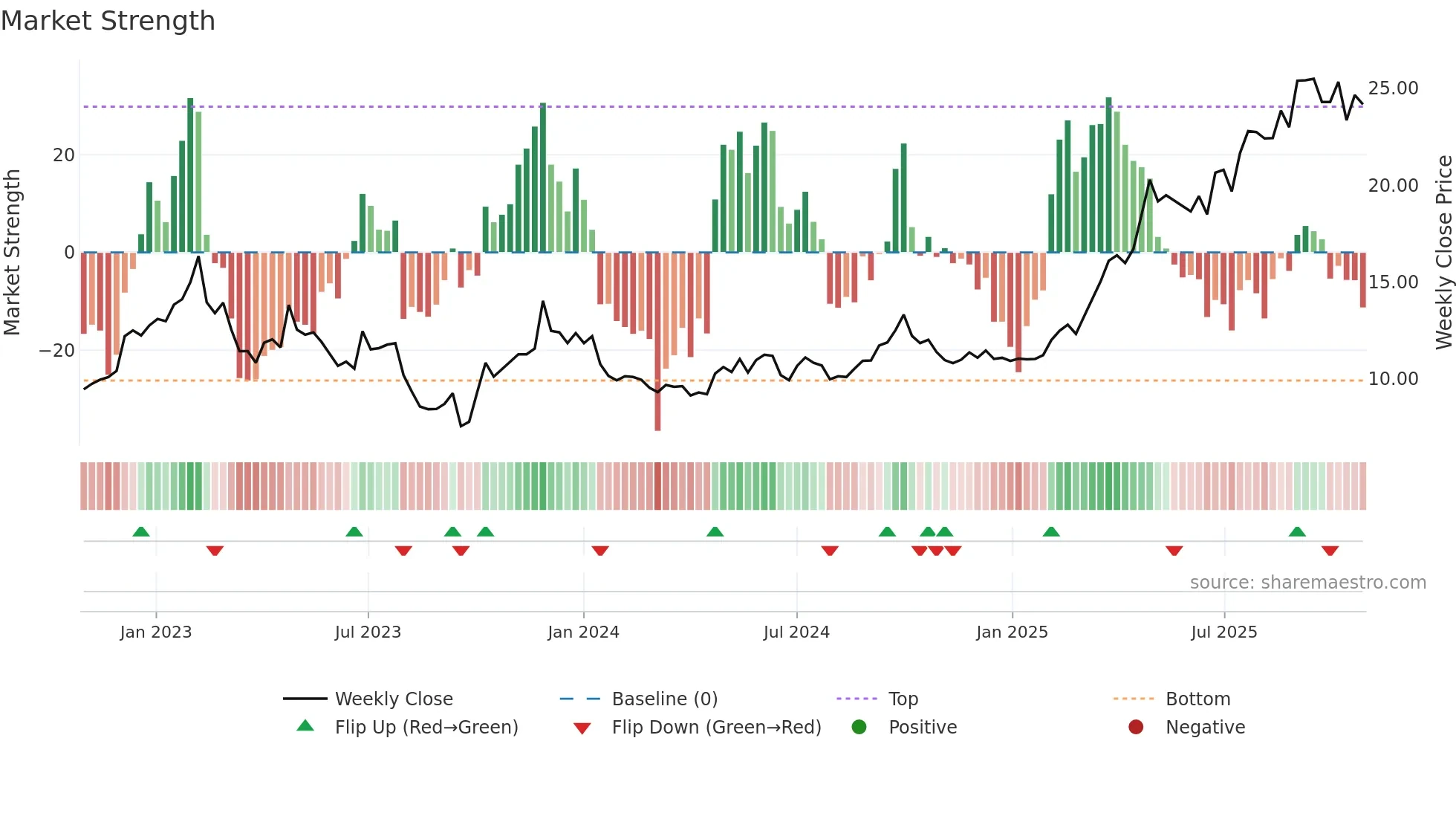 2190 weekly Market Strength chart