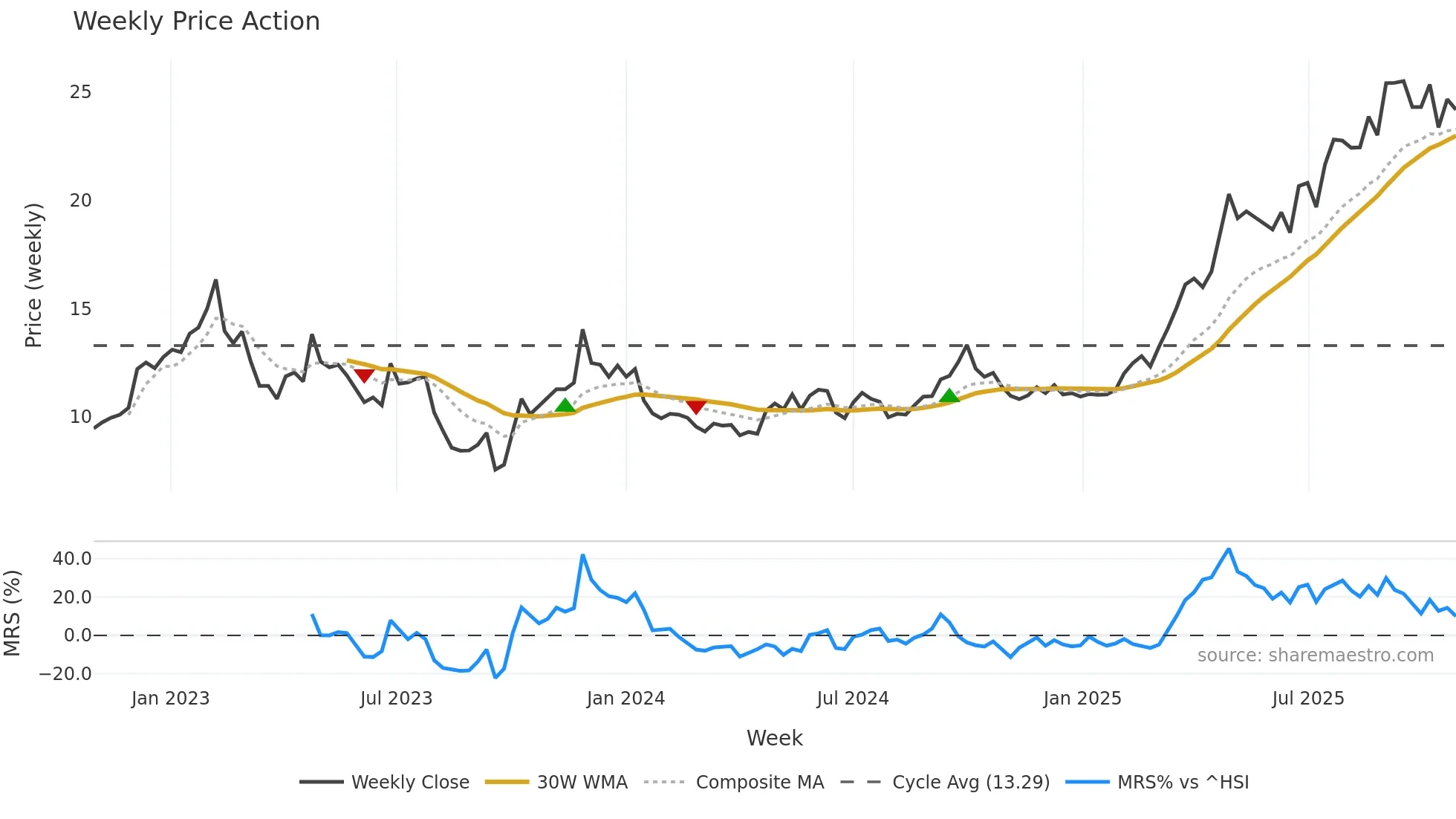 2190 weekly Price Action chart, closing 2025-10-27