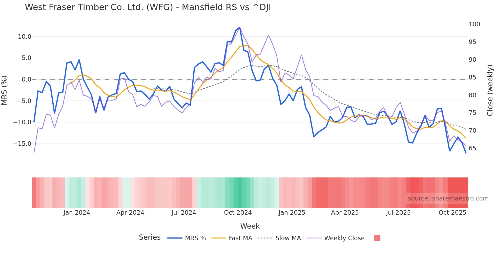 WFG Mansfield Relative Strength chart