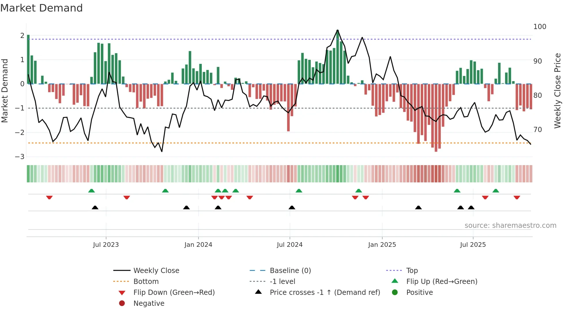 WFG weekly Market Demand chart