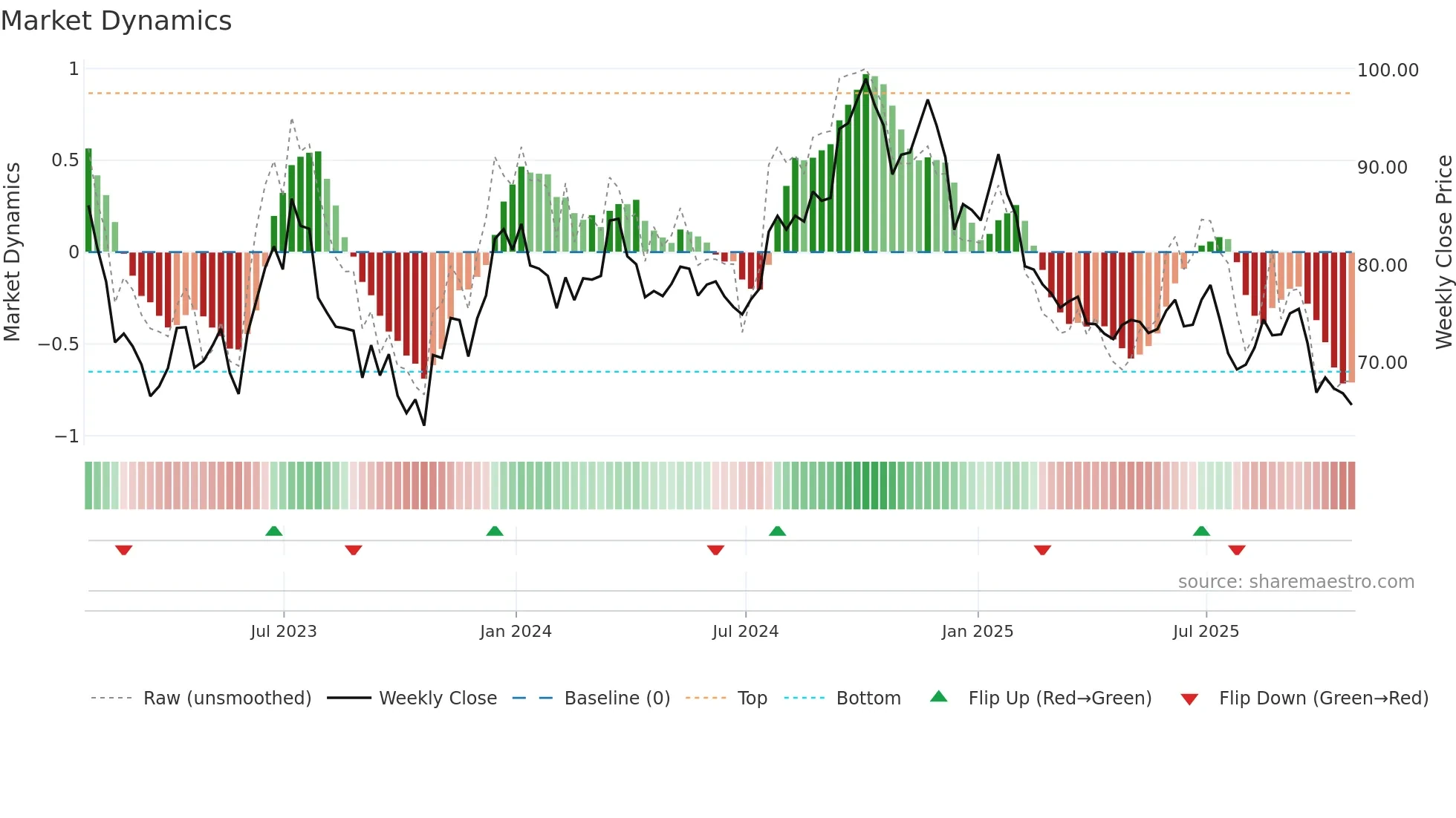 WFG weekly Market Dynamics chart