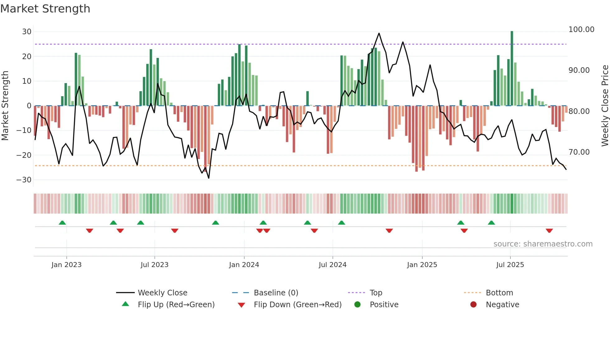 WFG weekly Market Strength chart