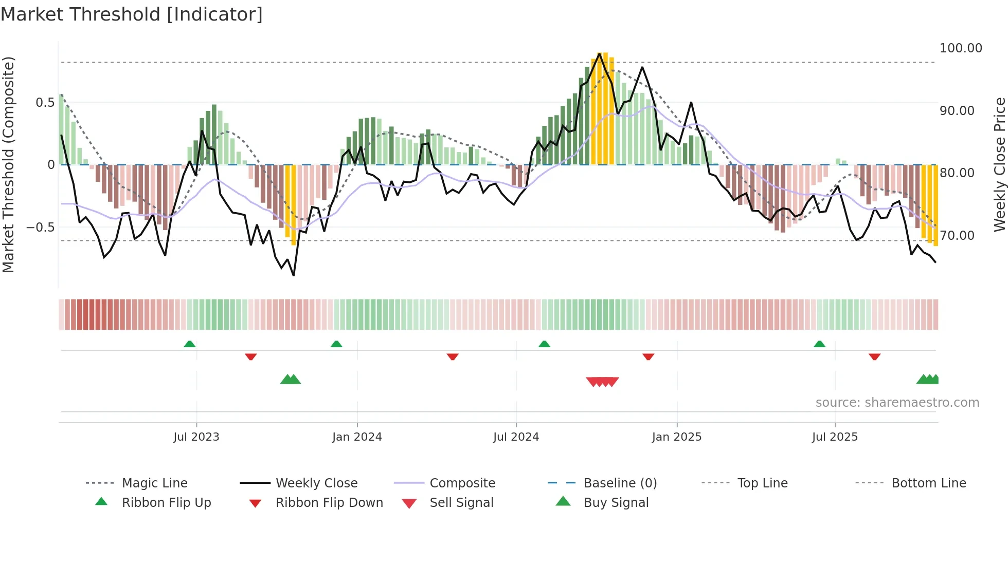WFG weekly Market Threshold chart