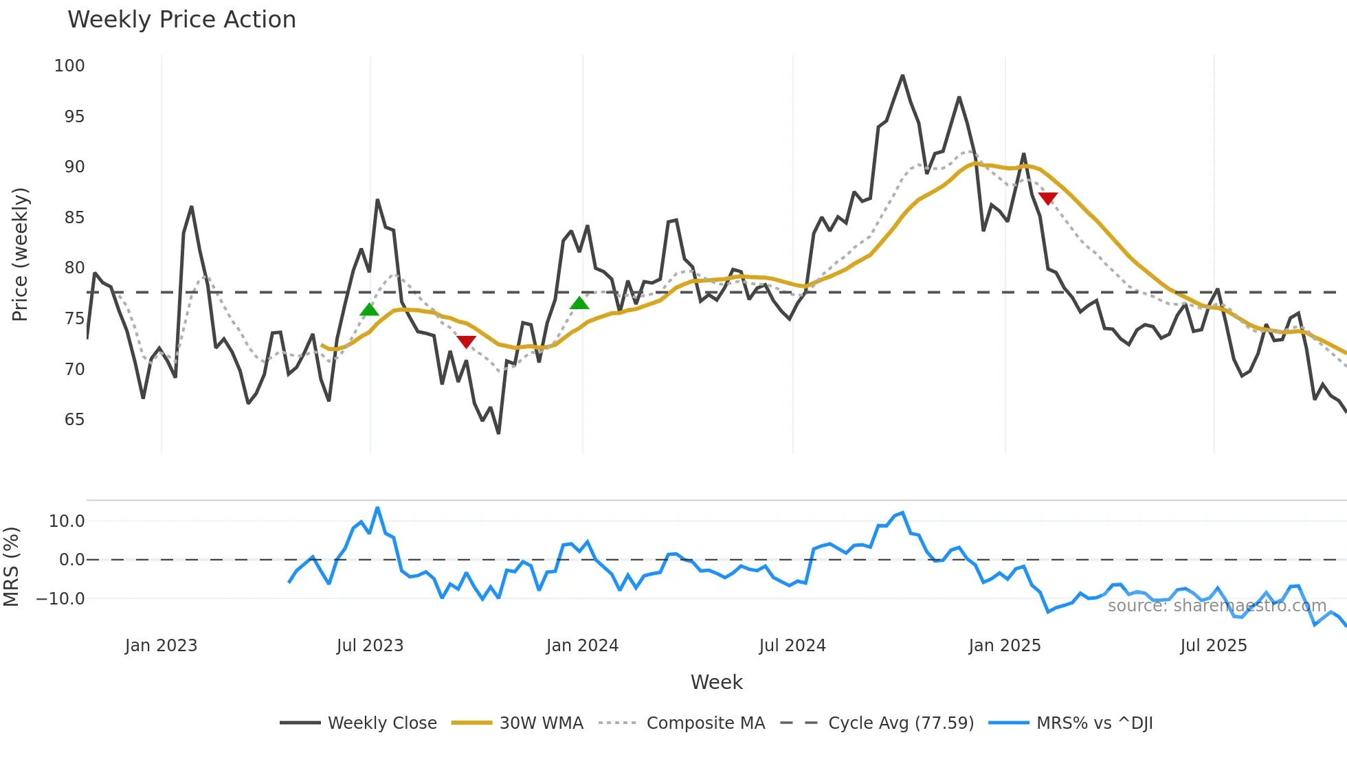 WFG weekly Price Action chart, closing 2025-10-24