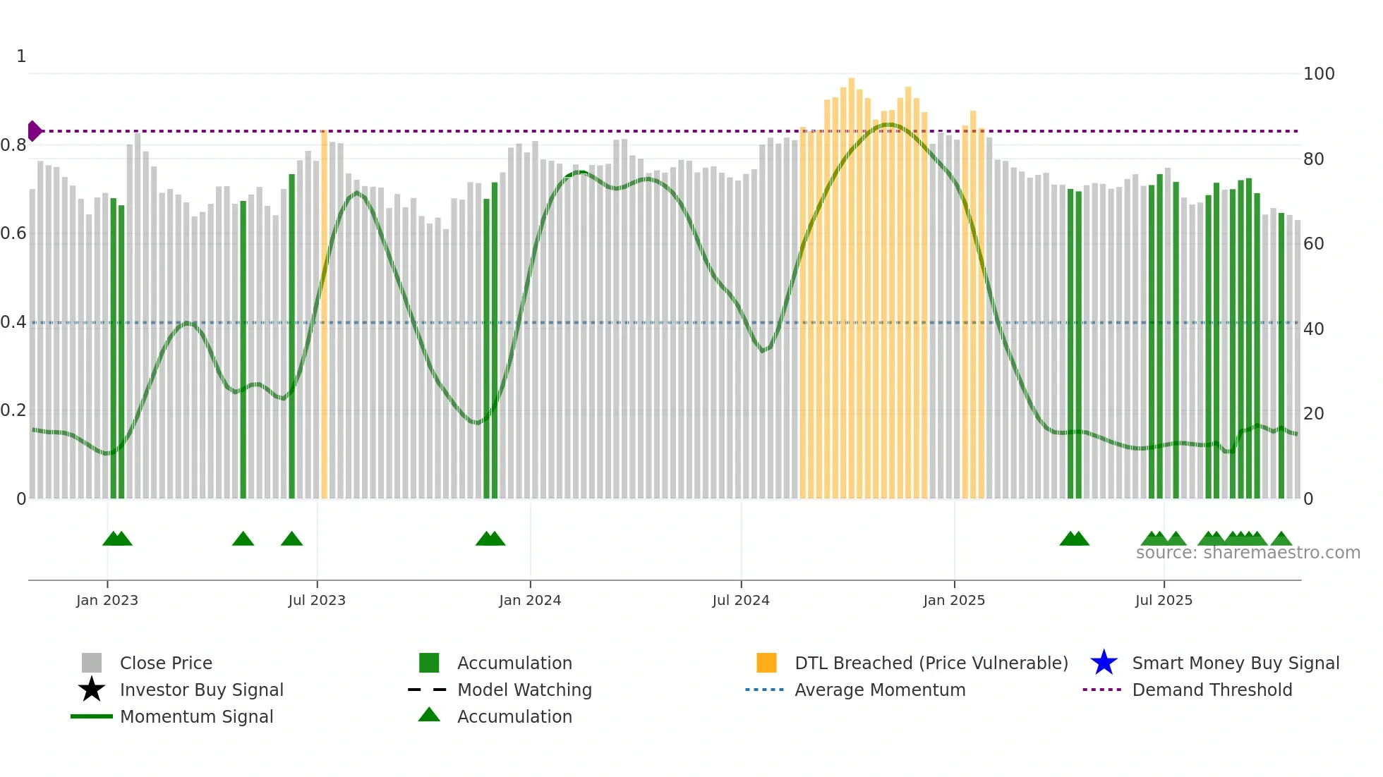 WFG weekly Smart Money chart