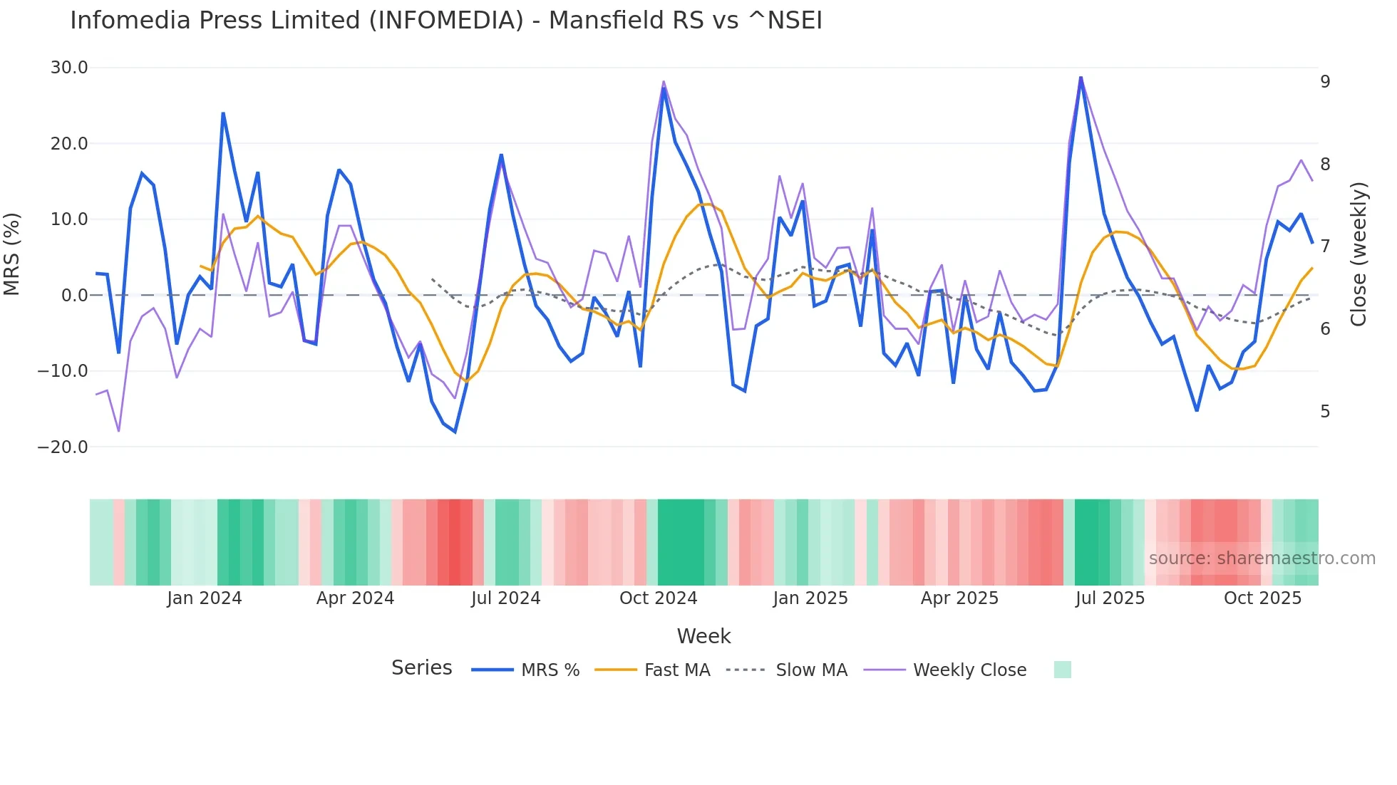 INFOMEDIA Mansfield Relative Strength chart