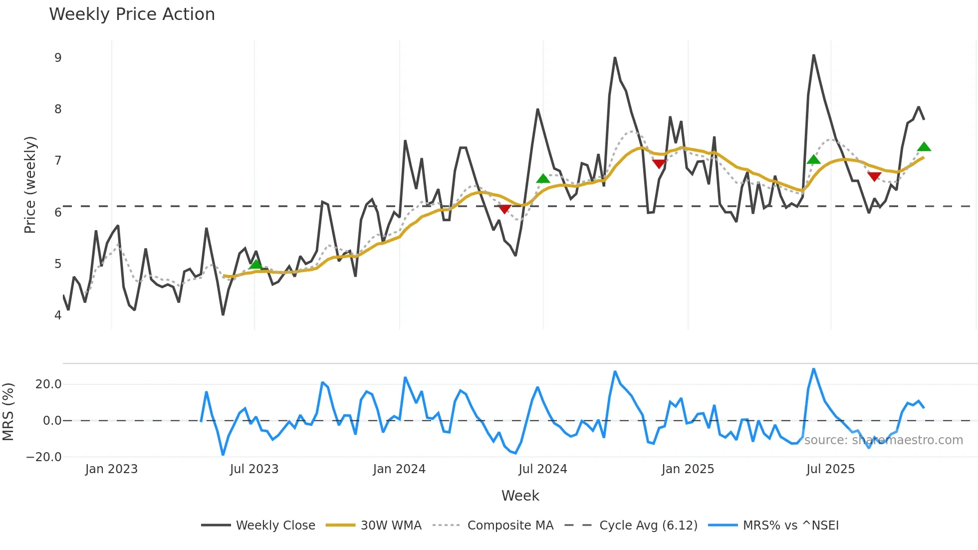 INFOMEDIA weekly Price Action chart, closing 2025-10-27