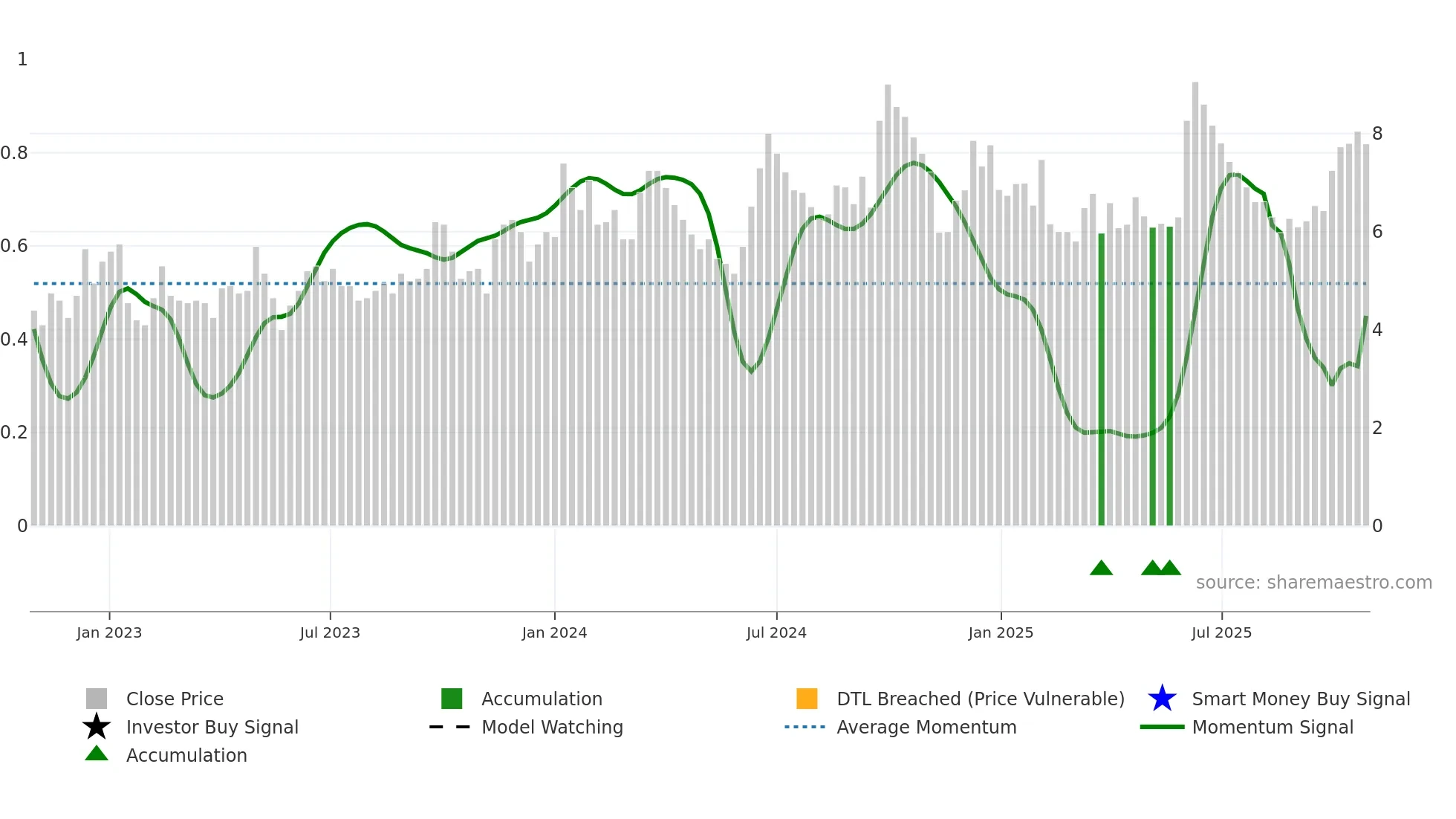 INFOMEDIA weekly Smart Money chart