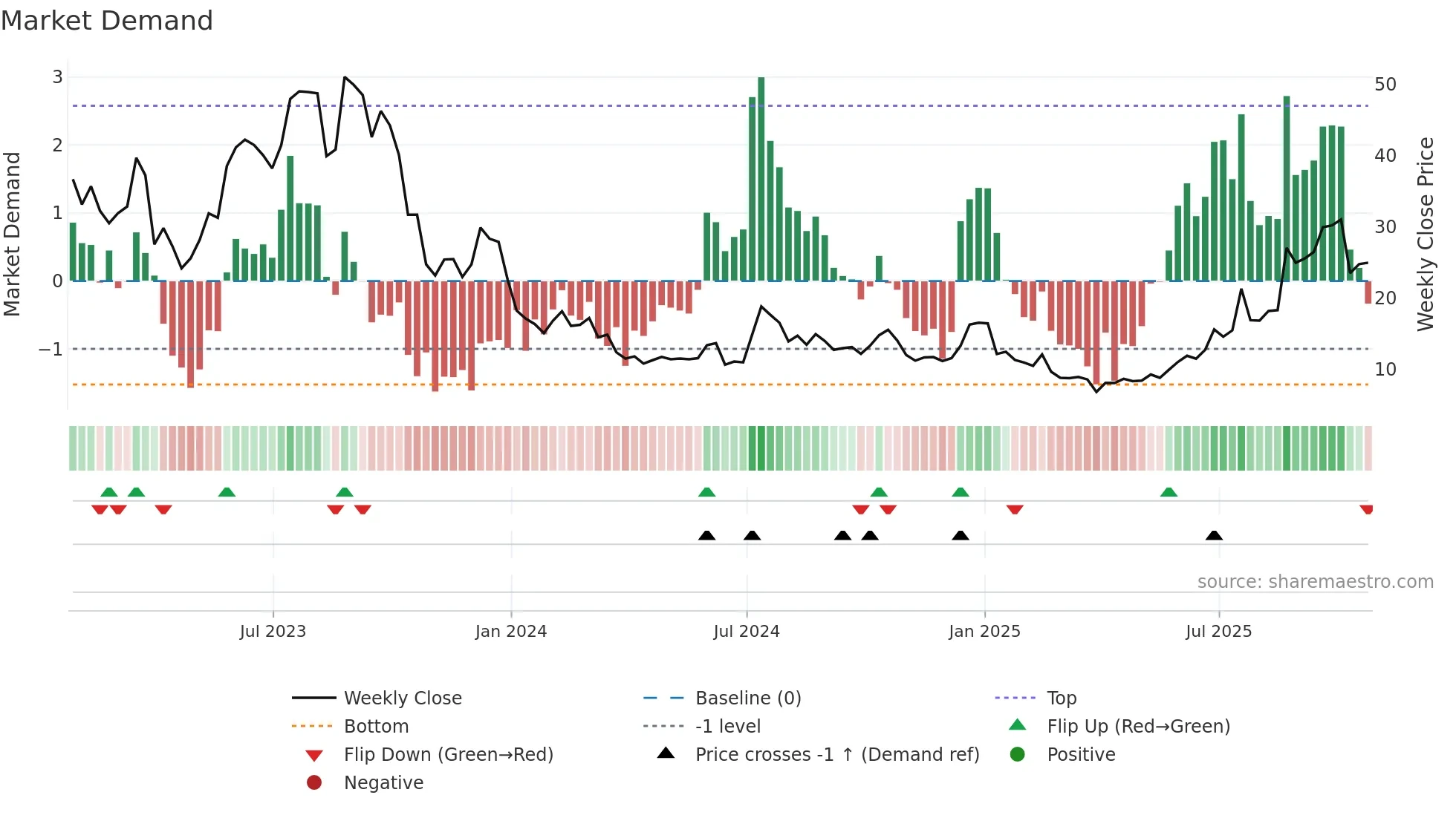 AEHR weekly Market Demand chart