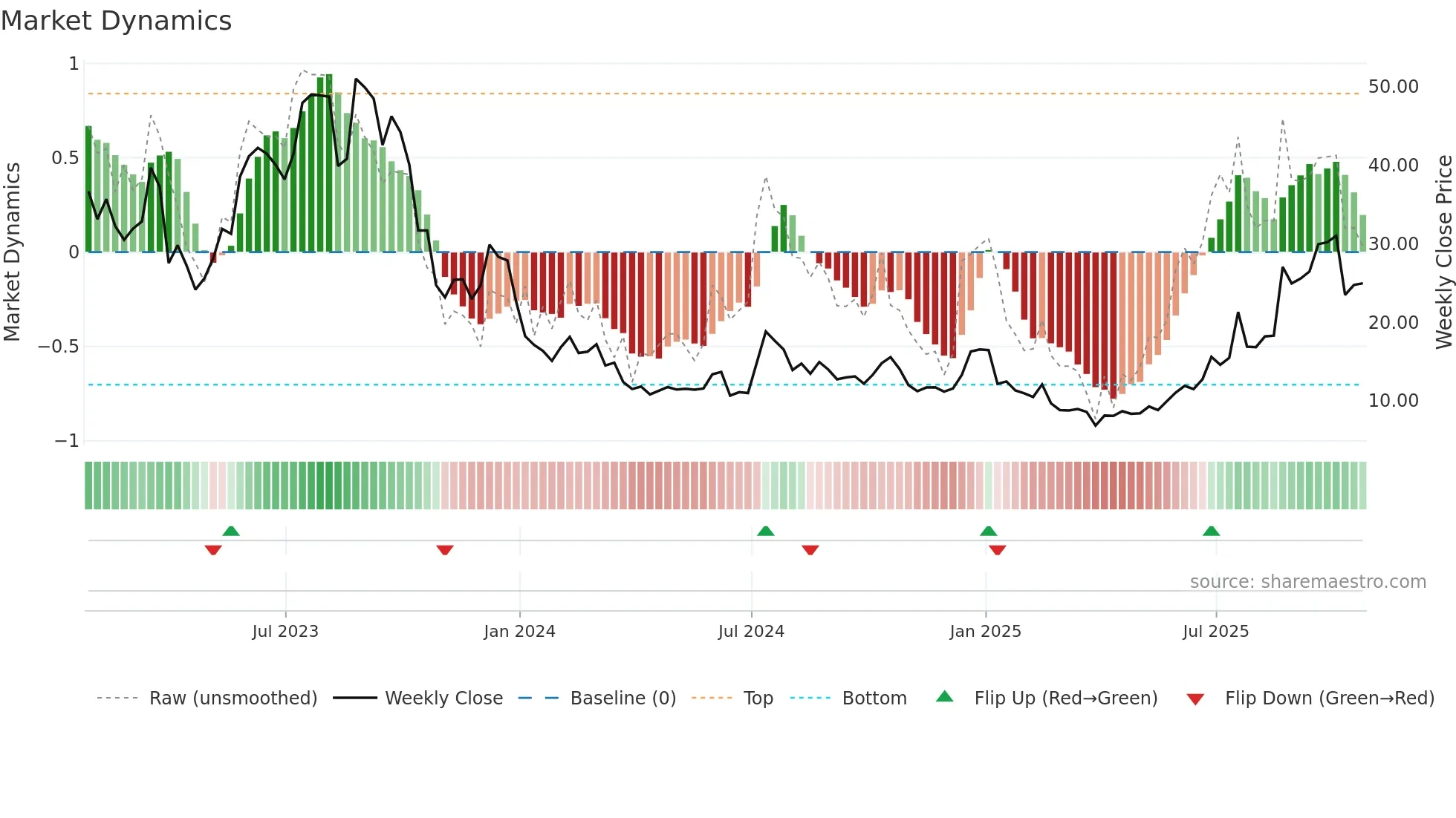 AEHR weekly Market Dynamics chart