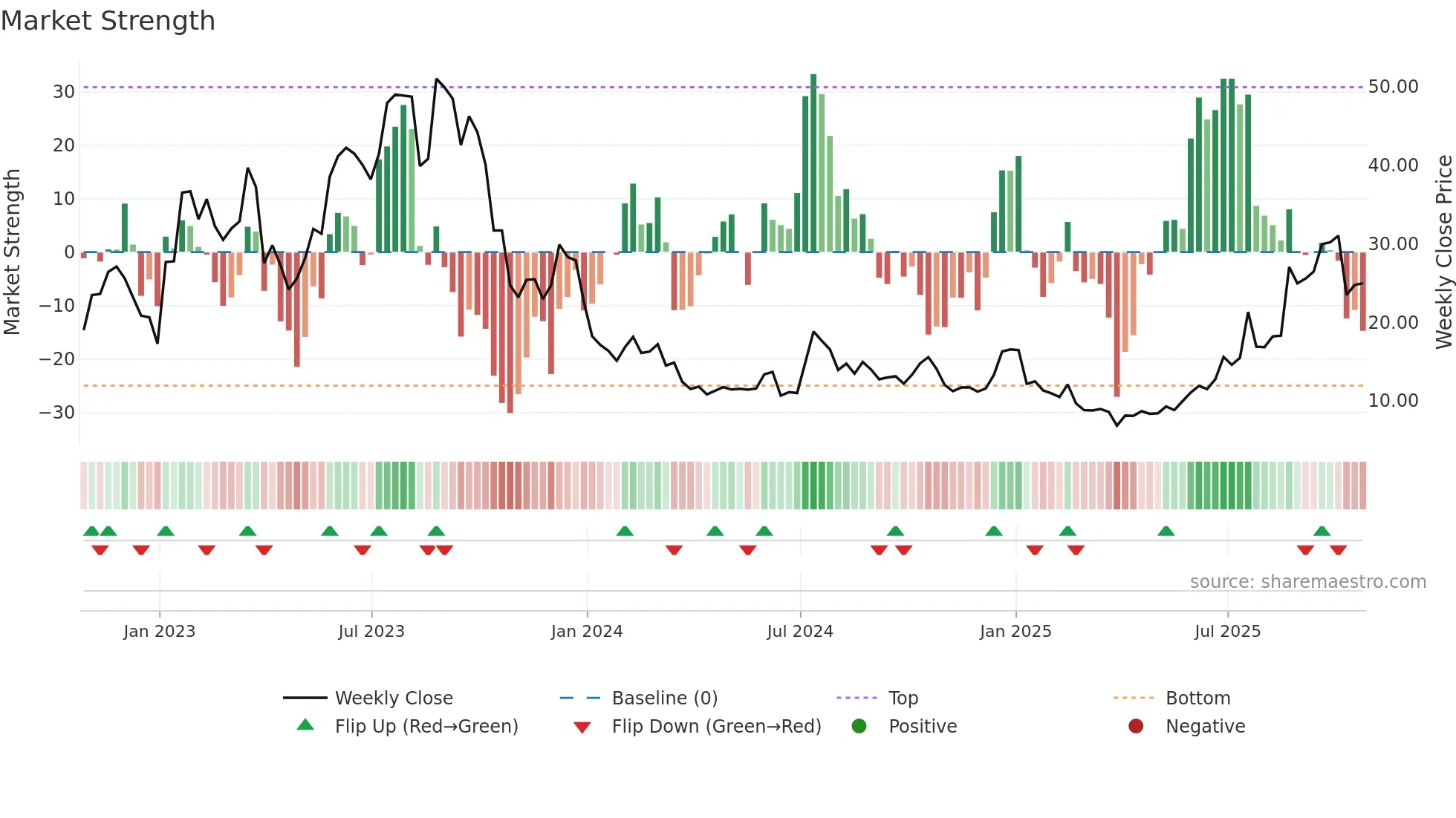 AEHR weekly Market Strength chart