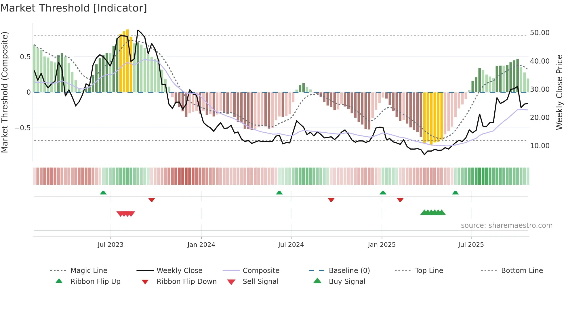 AEHR weekly Market Threshold chart