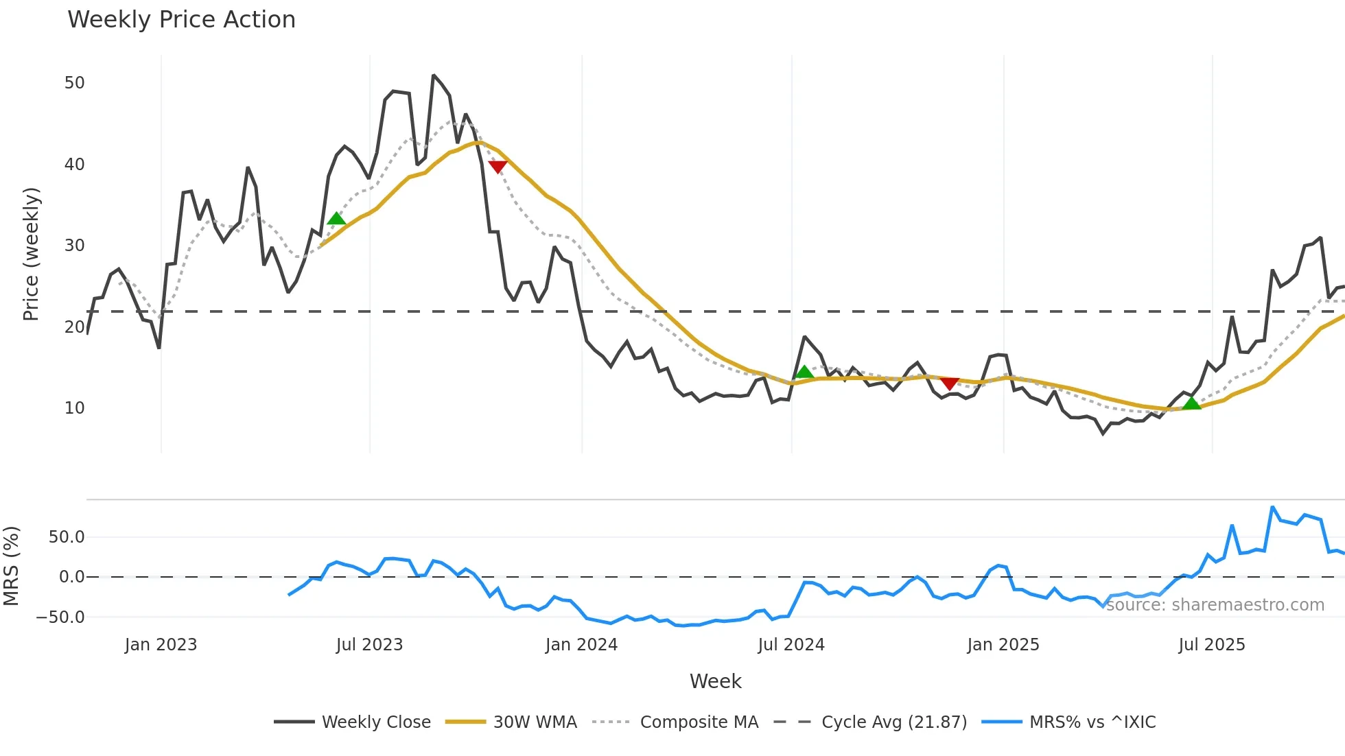 AEHR weekly Price Action chart, closing 2025-10-24