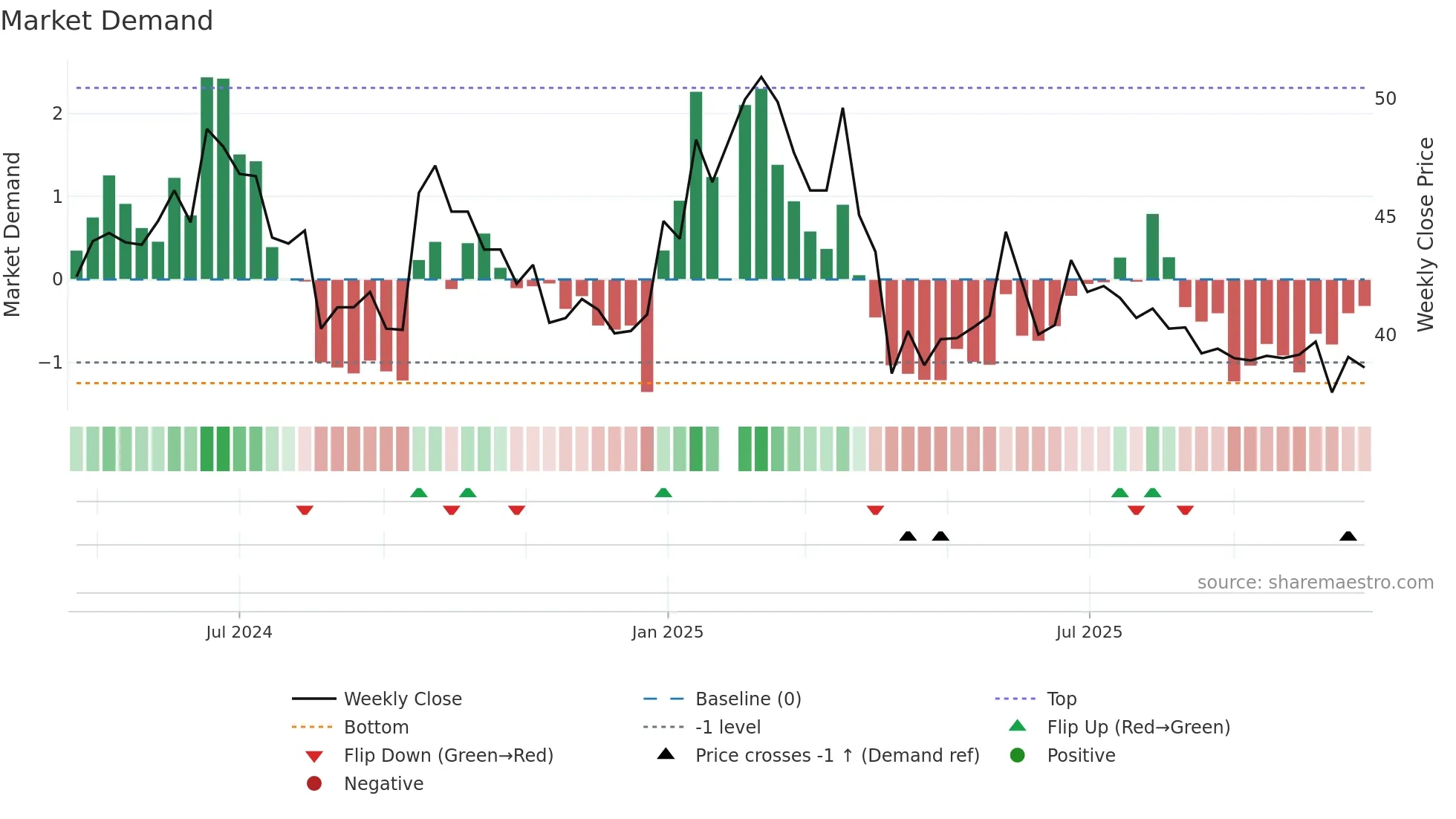 2258 weekly Market Demand chart
