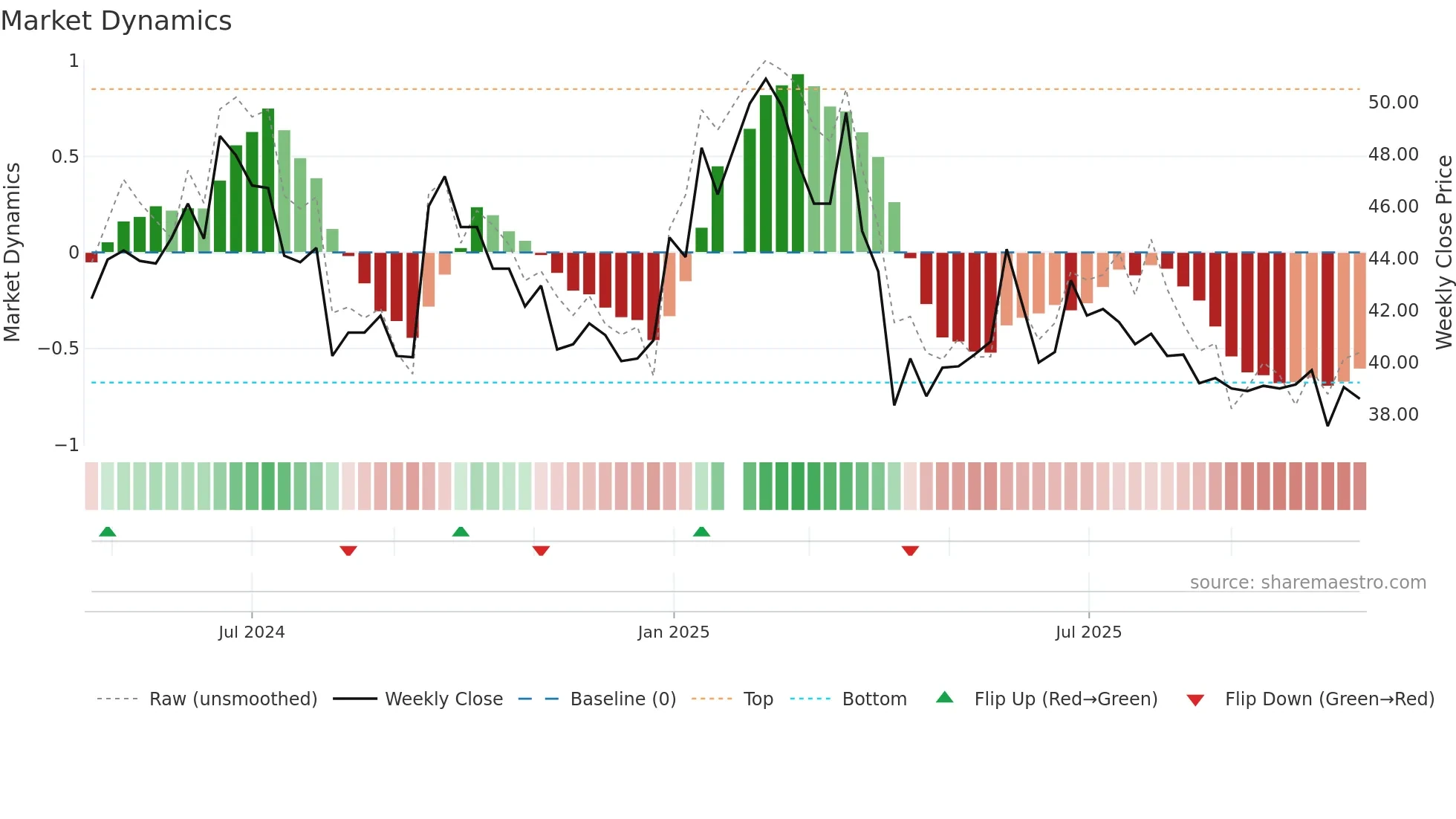 2258 weekly Market Dynamics chart