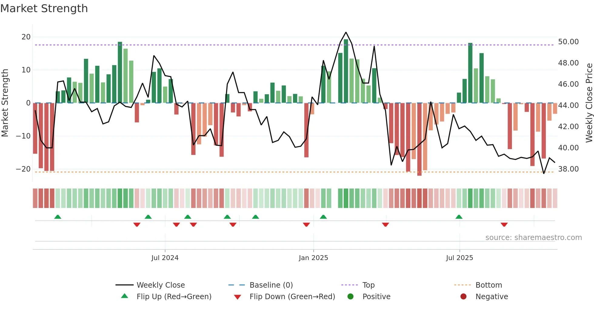 2258 weekly Market Strength chart