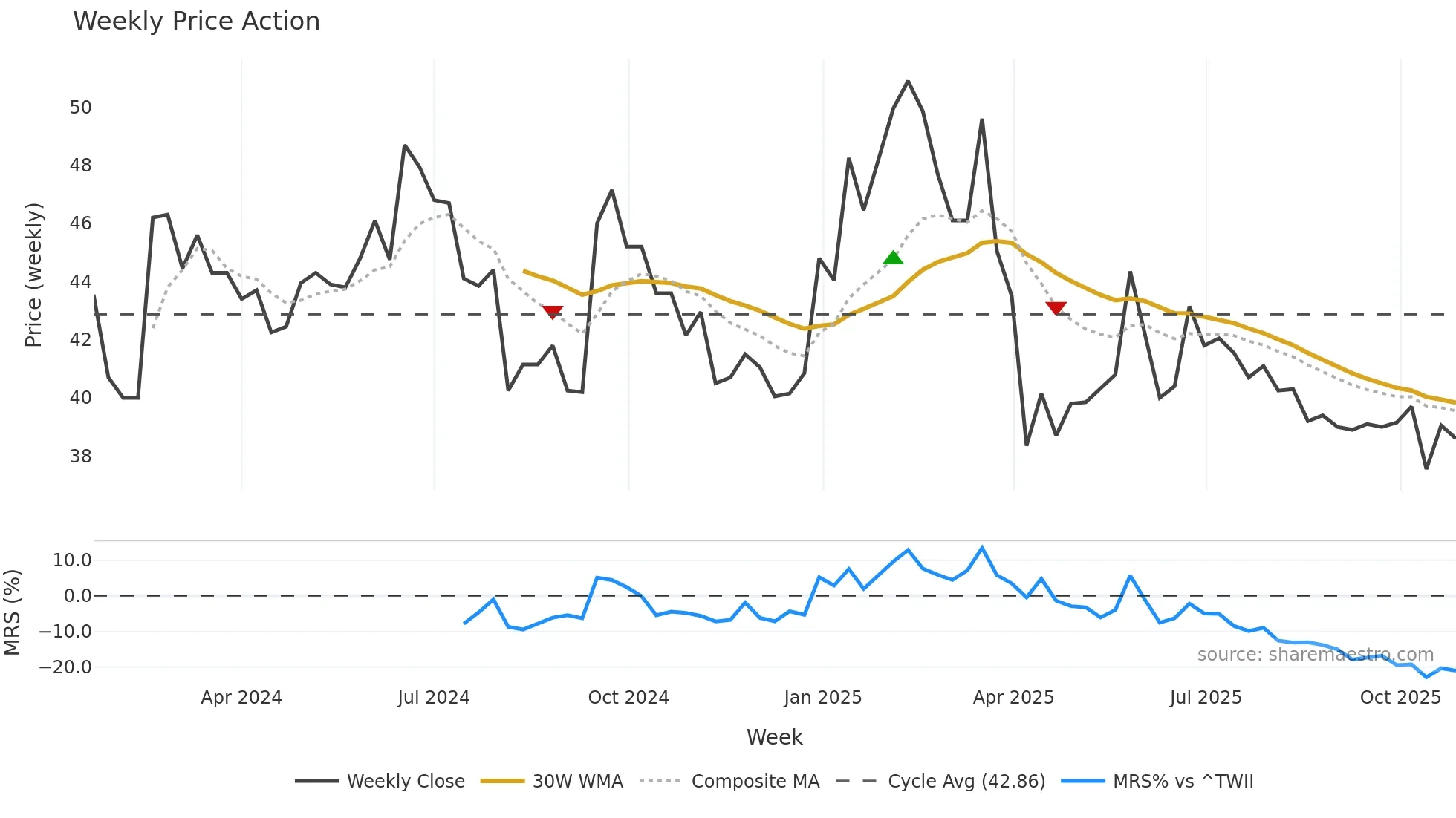 2258 weekly Price Action chart, closing 2025-10-27