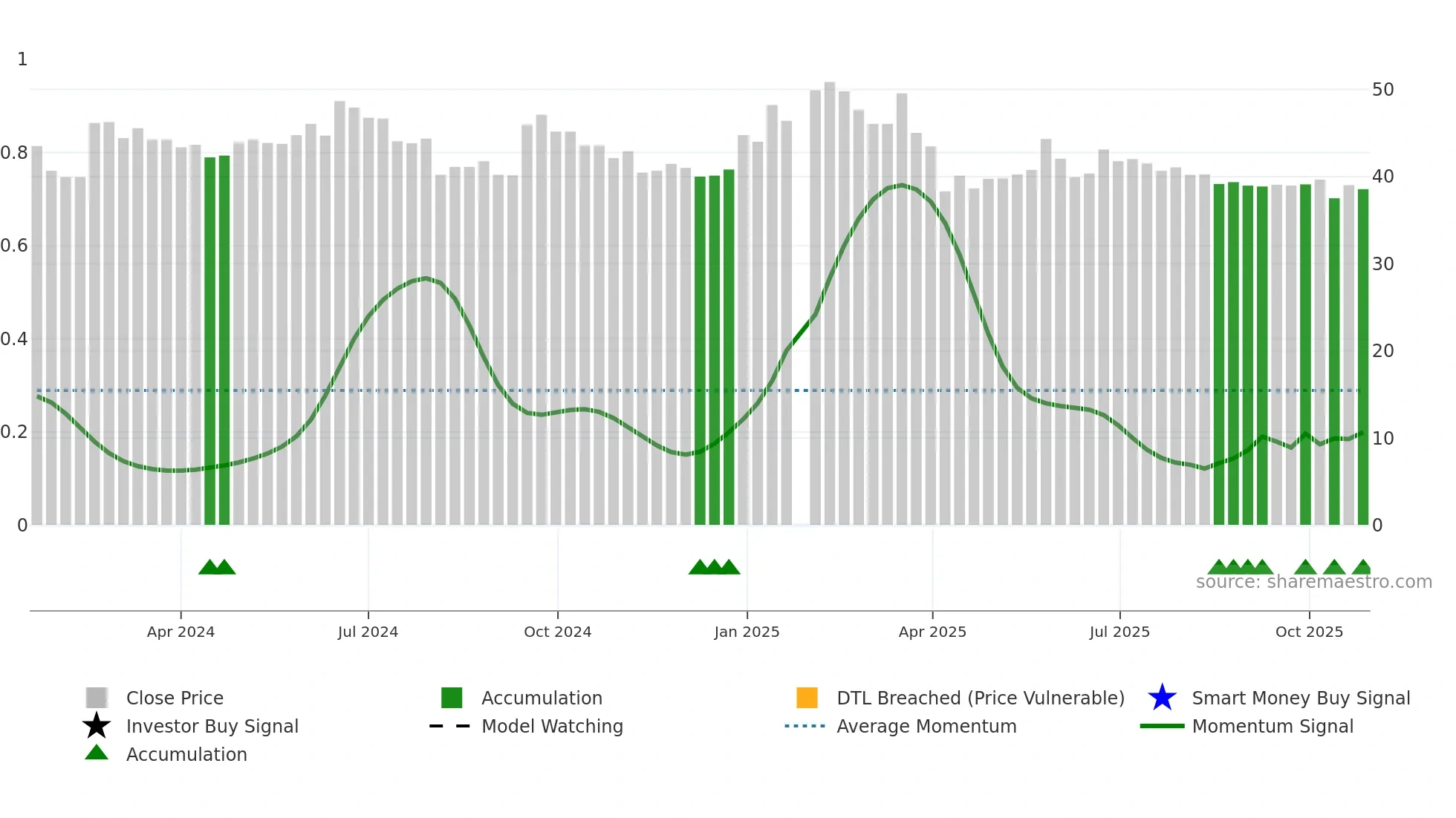2258 weekly Smart Money chart