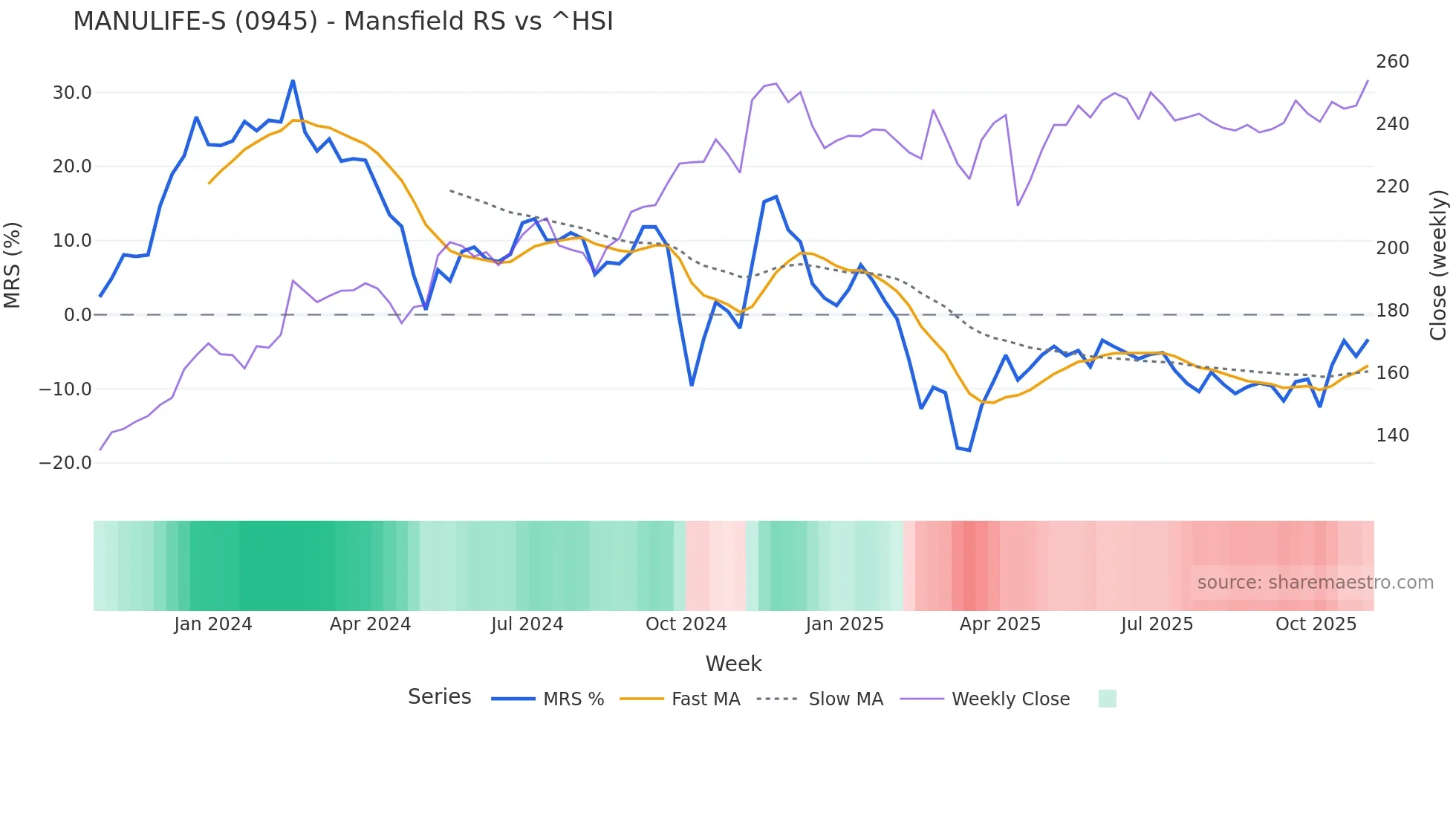 0945 Mansfield Relative Strength chart