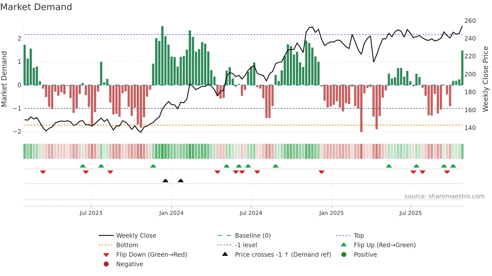 0945 weekly Market Demand chart