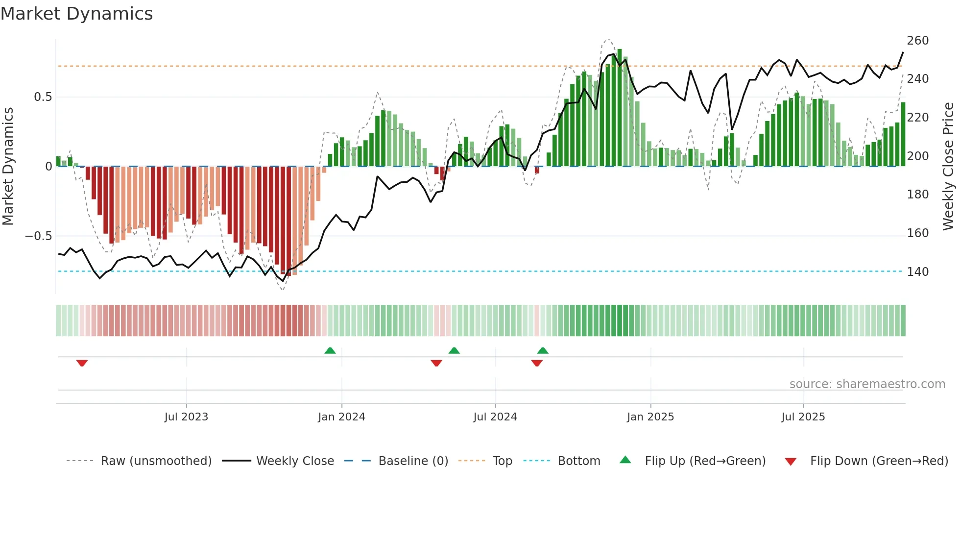 0945 weekly Market Dynamics chart