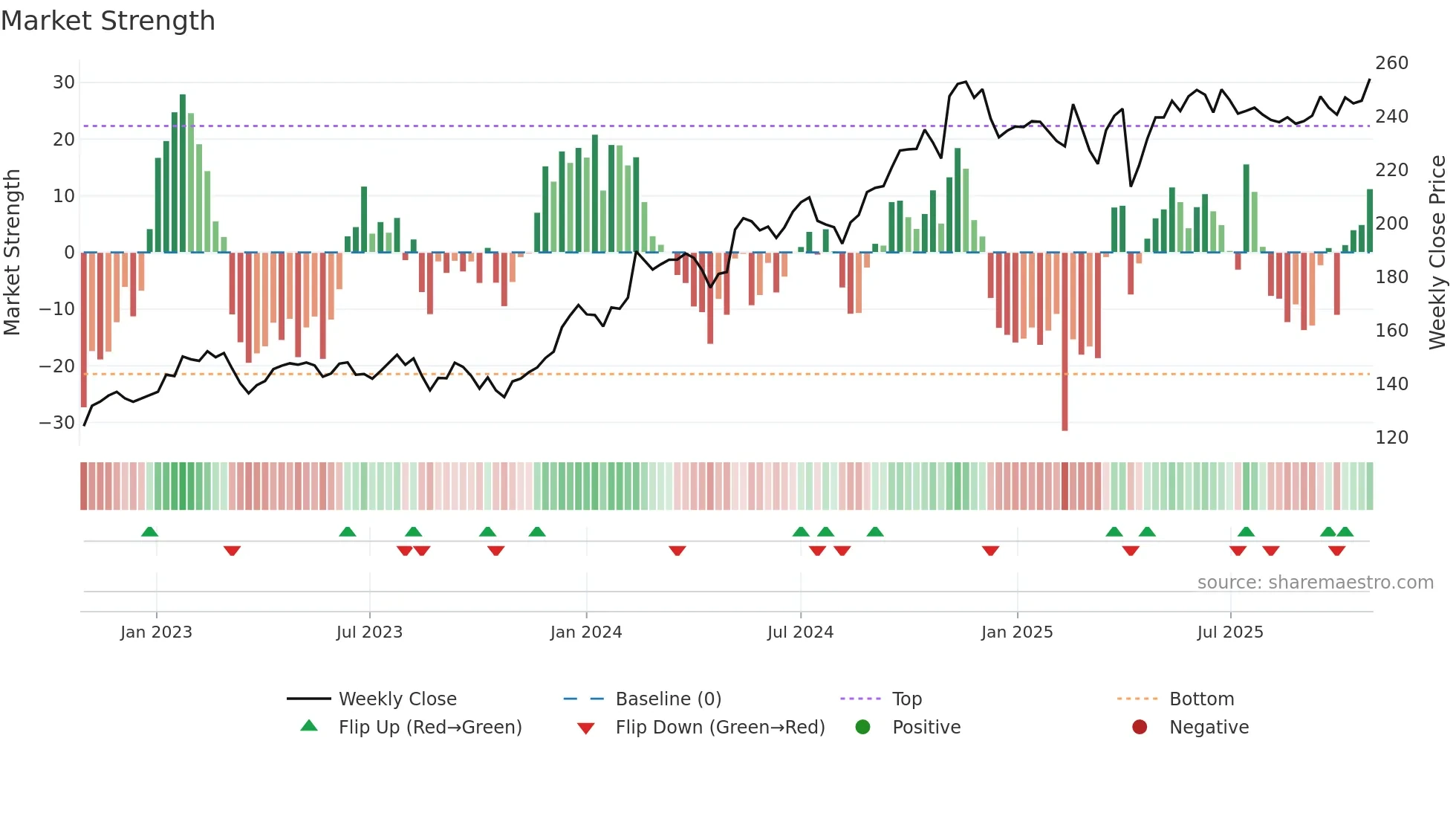 0945 weekly Market Strength chart