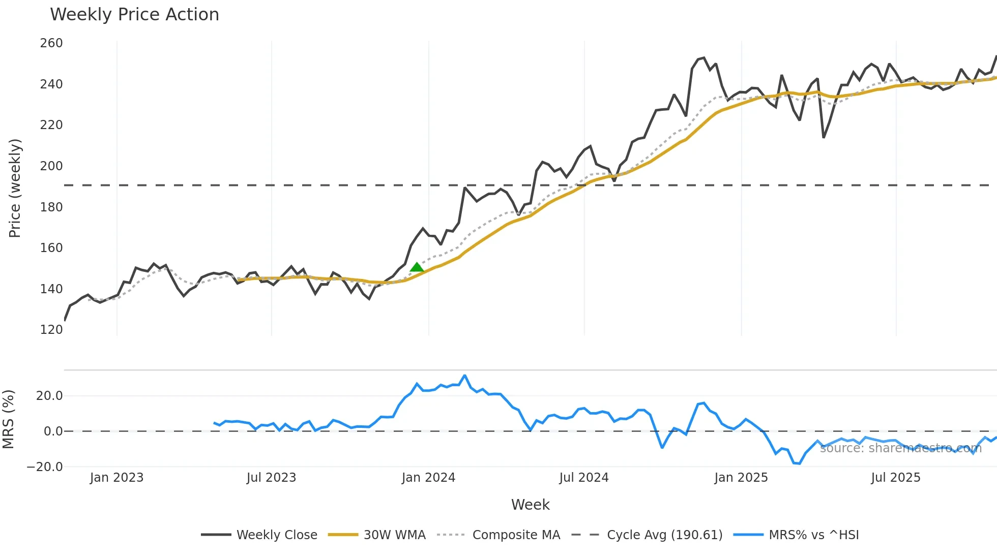 0945 weekly Price Action chart, closing 2025-10-27