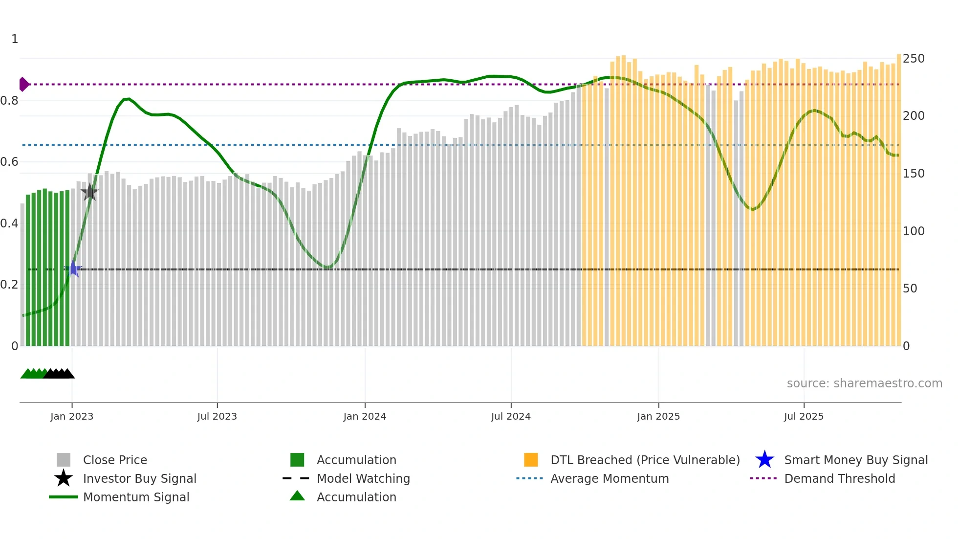 0945 weekly Smart Money chart