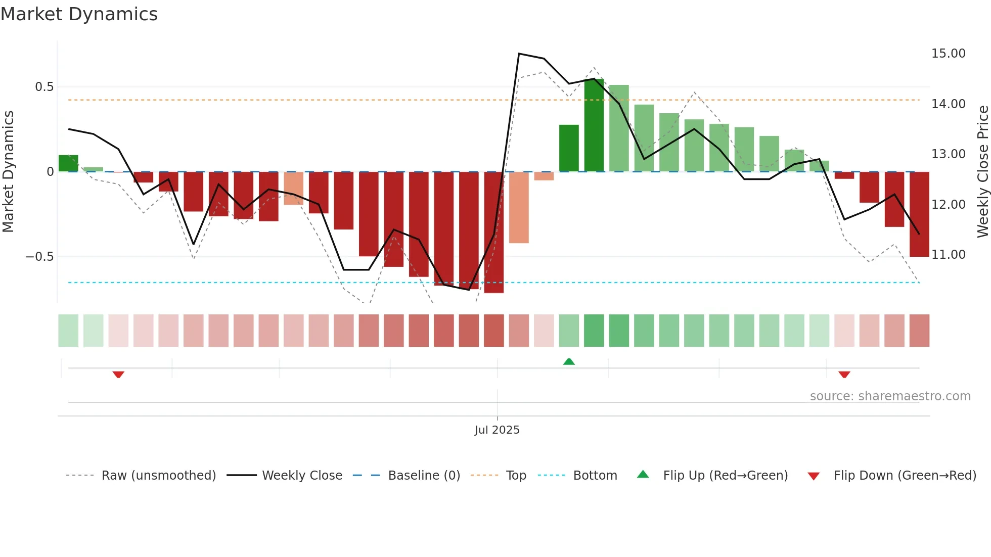 MODEL weekly Market Dynamics chart