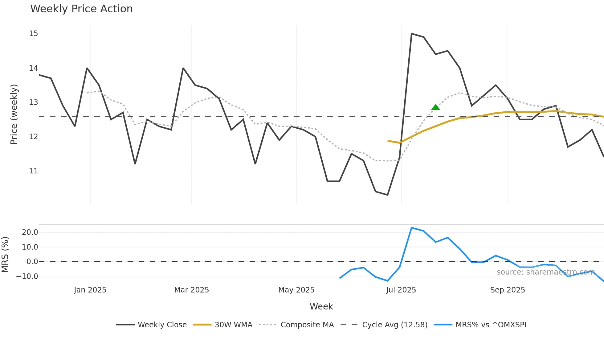MODEL weekly Price Action chart, closing 2025-10-27