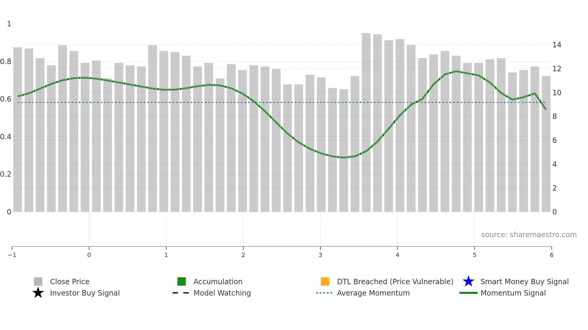 MODEL weekly Smart Money chart