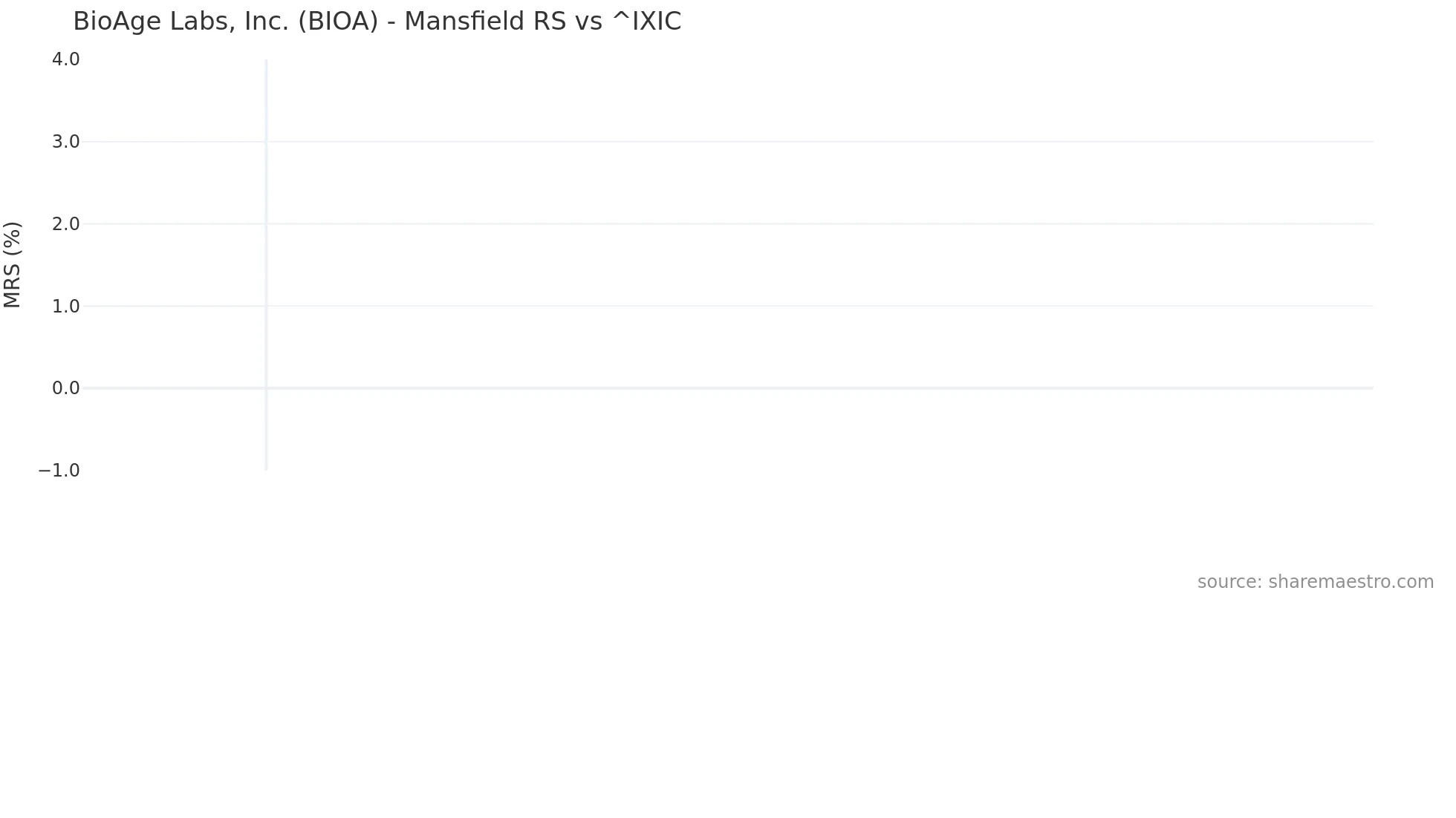 BIOA Mansfield Relative Strength chart