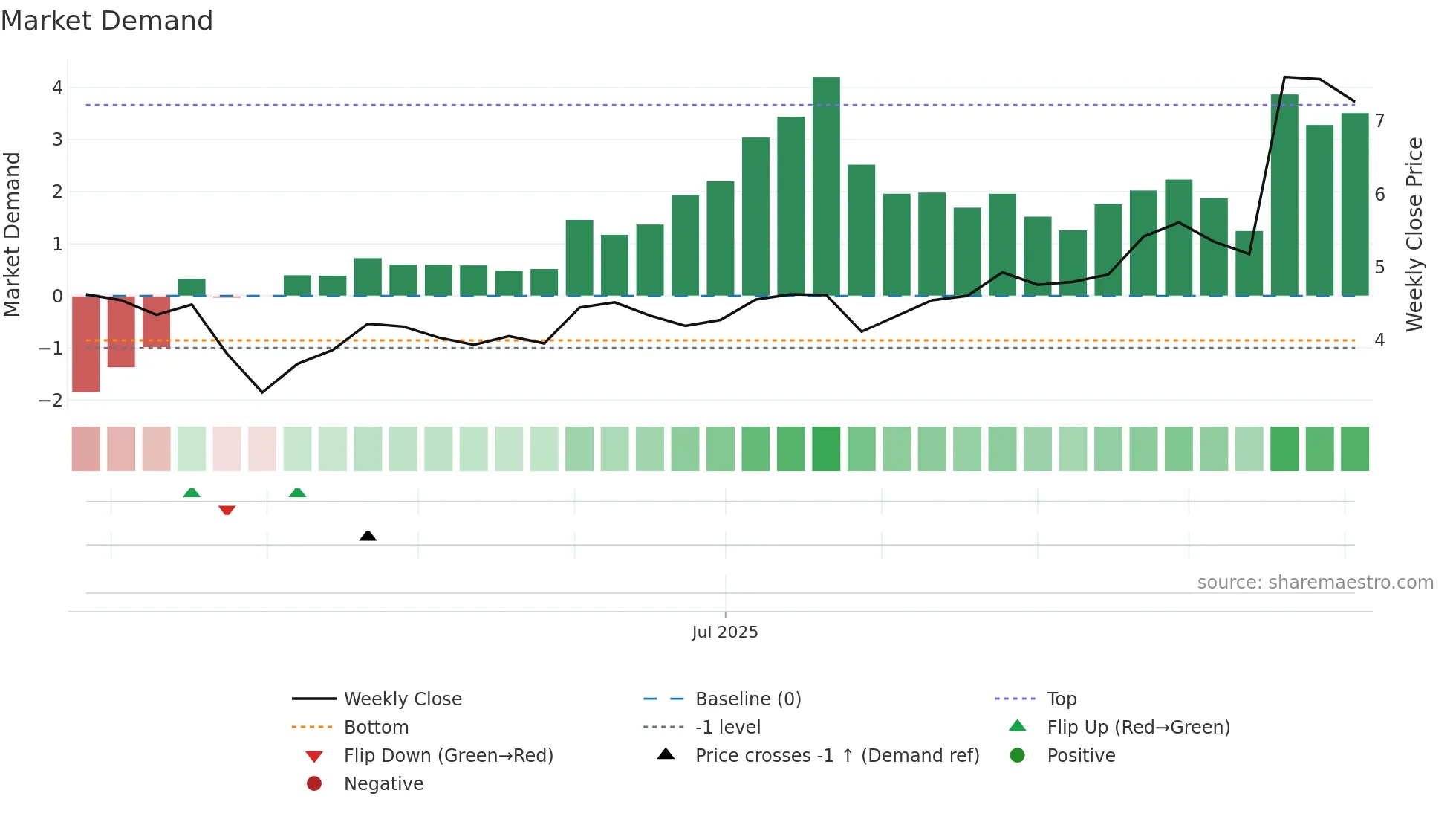 BIOA weekly Market Demand chart