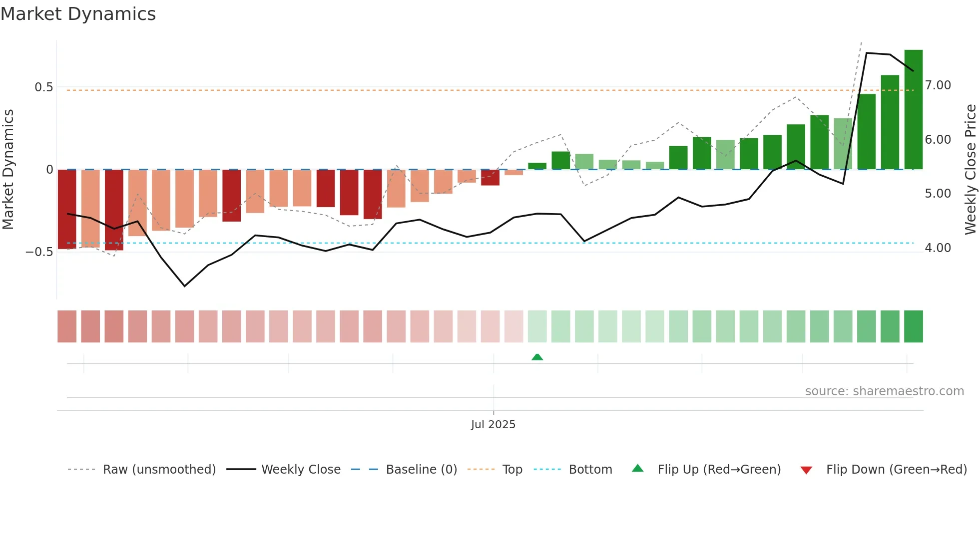 BIOA weekly Market Dynamics chart