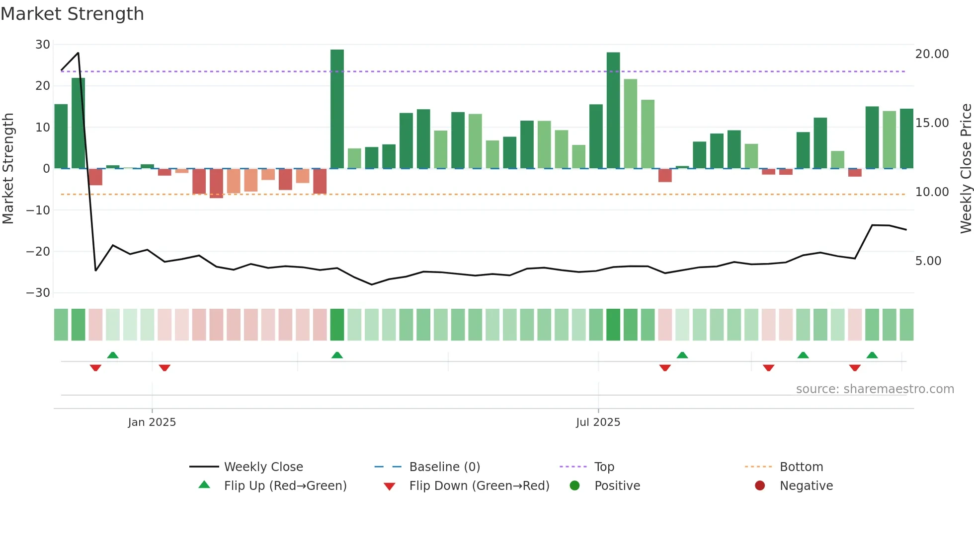 BIOA weekly Market Strength chart