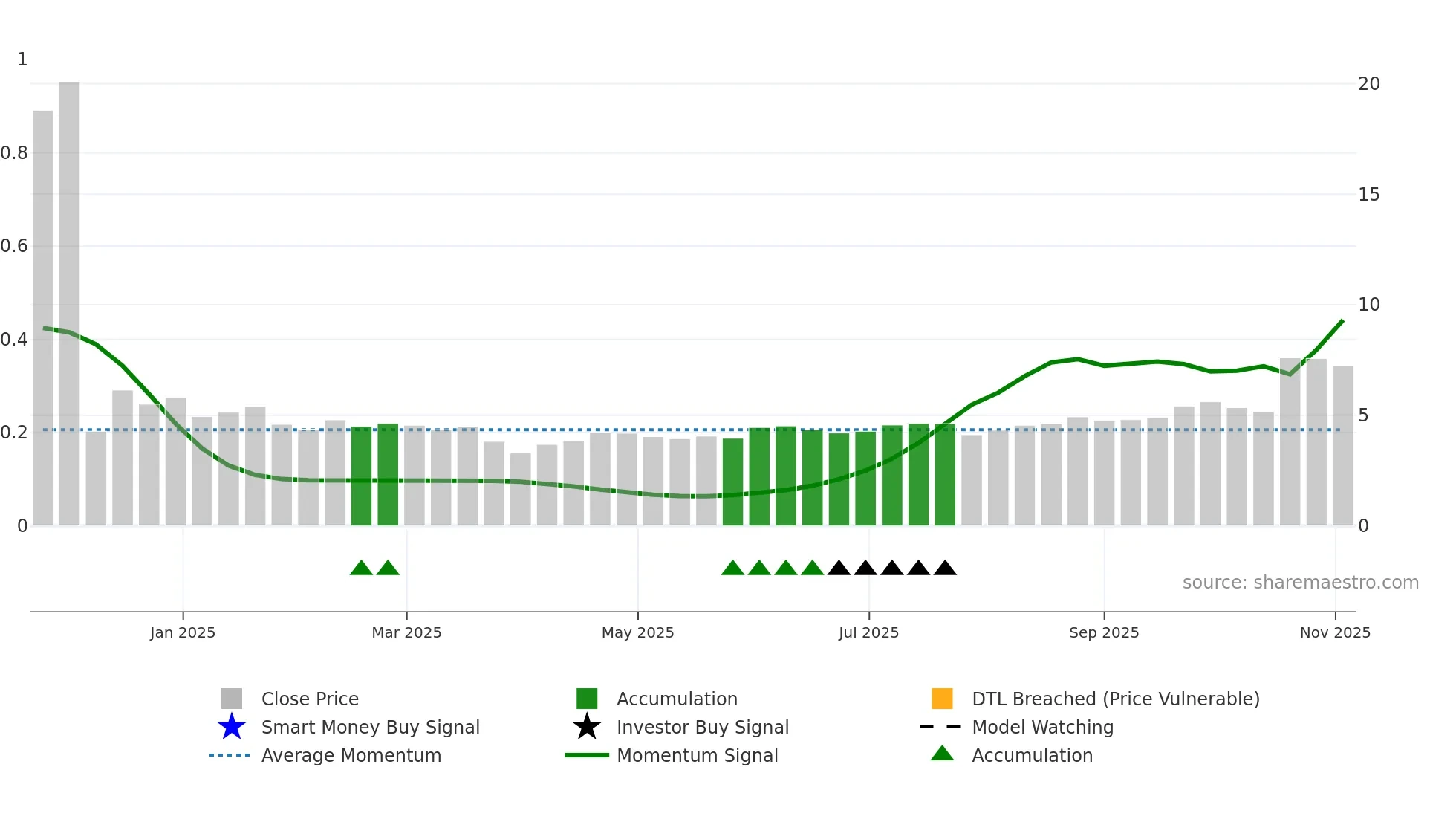 BIOA weekly Smart Money chart